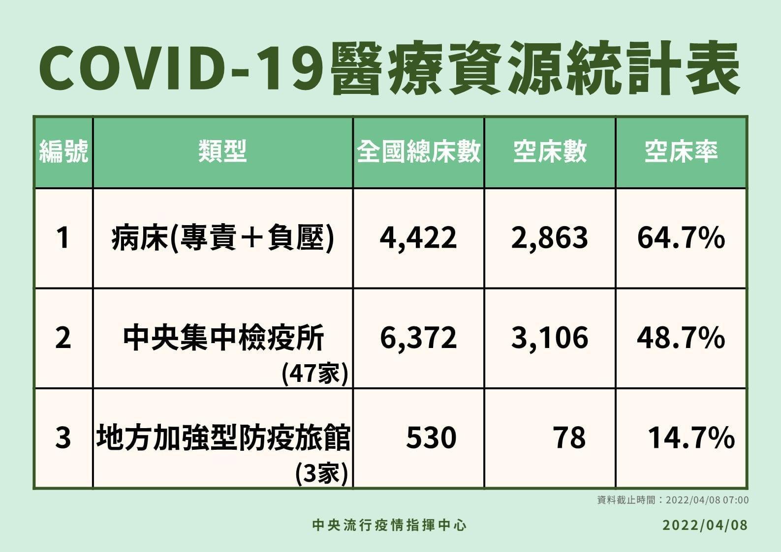 指揮中心曝光醫療資源系統數據。(指揮中心提供)