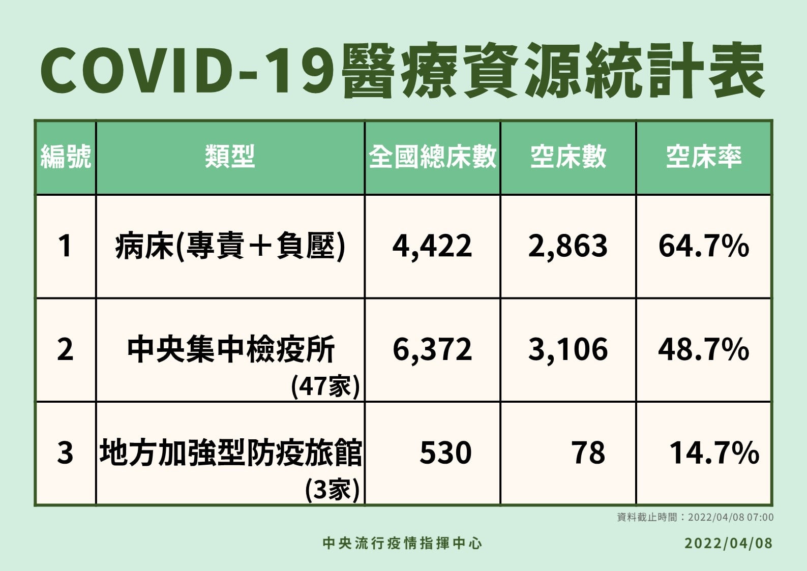 指揮中心曝光醫療資源系統數據。（指揮中心提供）