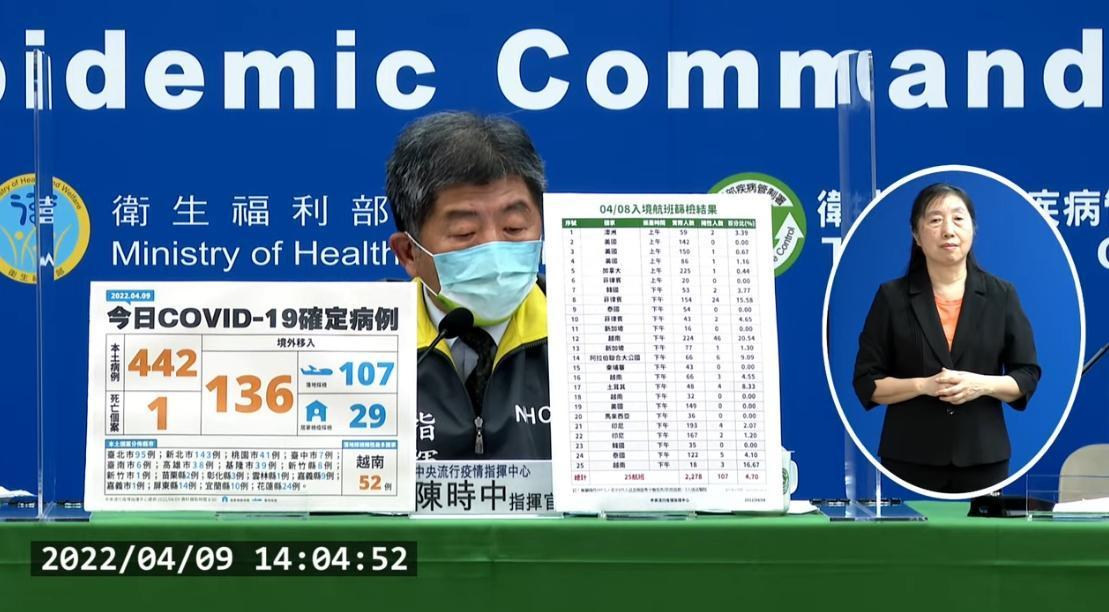 指揮中心今（9）日公布國內新增578例COVID-19確定病例，分別為442例本土個案及136例境外移入。（翻攝自衛生福利部疾病管制署YT頻道）