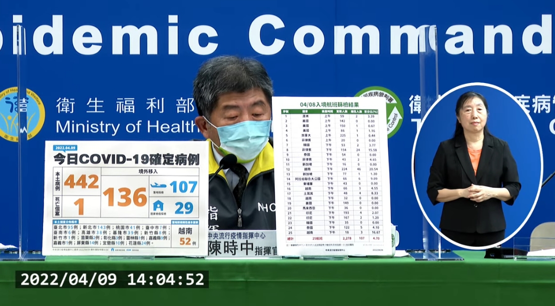 指揮中心今(9)日公布國內新增578例COVID-19確定病例,分別為442例本土個案及136例境外移入。(翻攝自衛生福利部疾病管制署YT頻道)