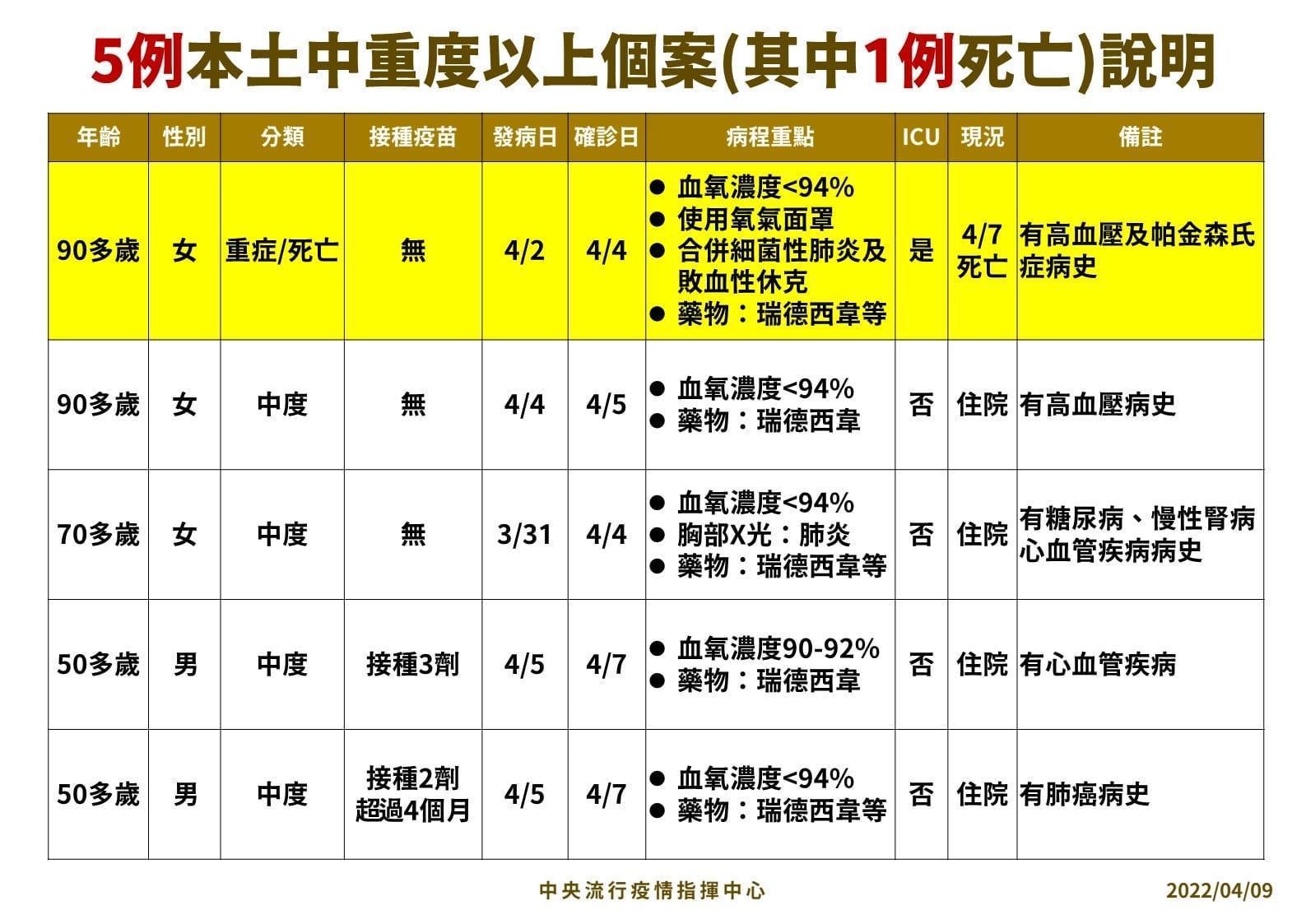 新增5例中重症個案說明。（指揮中心提供）