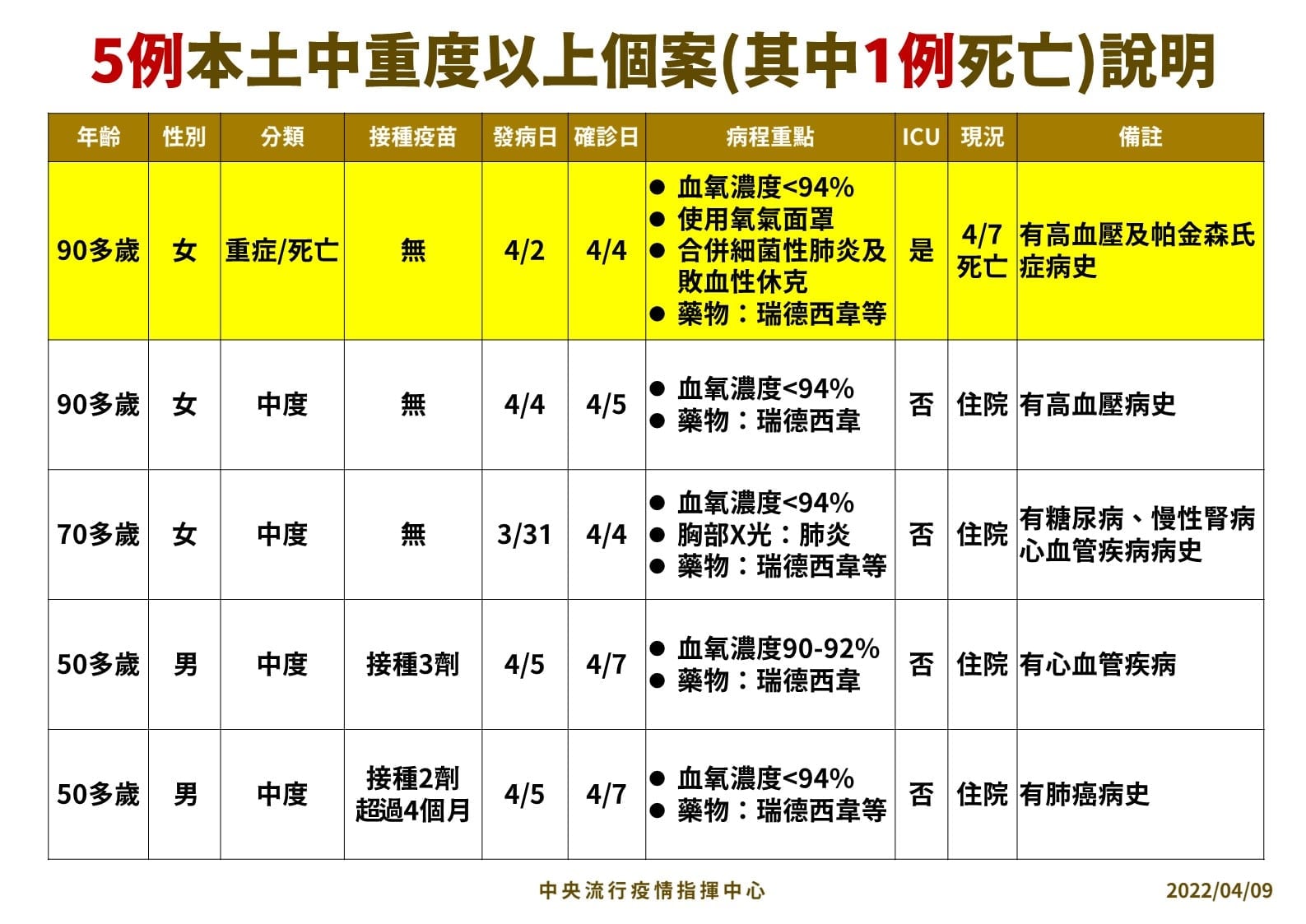 新增5例中重症個案說明。（指揮中心提供）