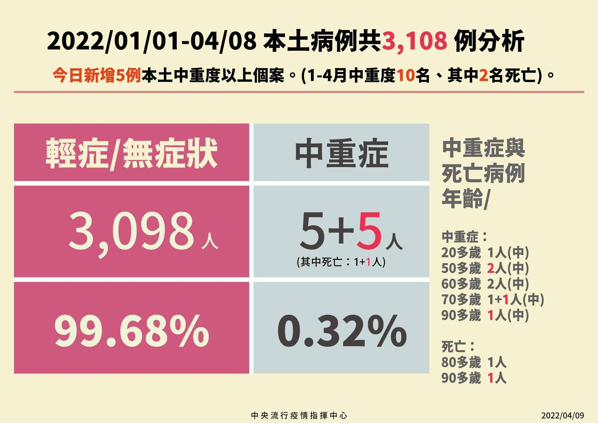 指揮中心指出，新增5例中重症、包含其中今日1例死亡個案（案24458）。（指揮中心提供）