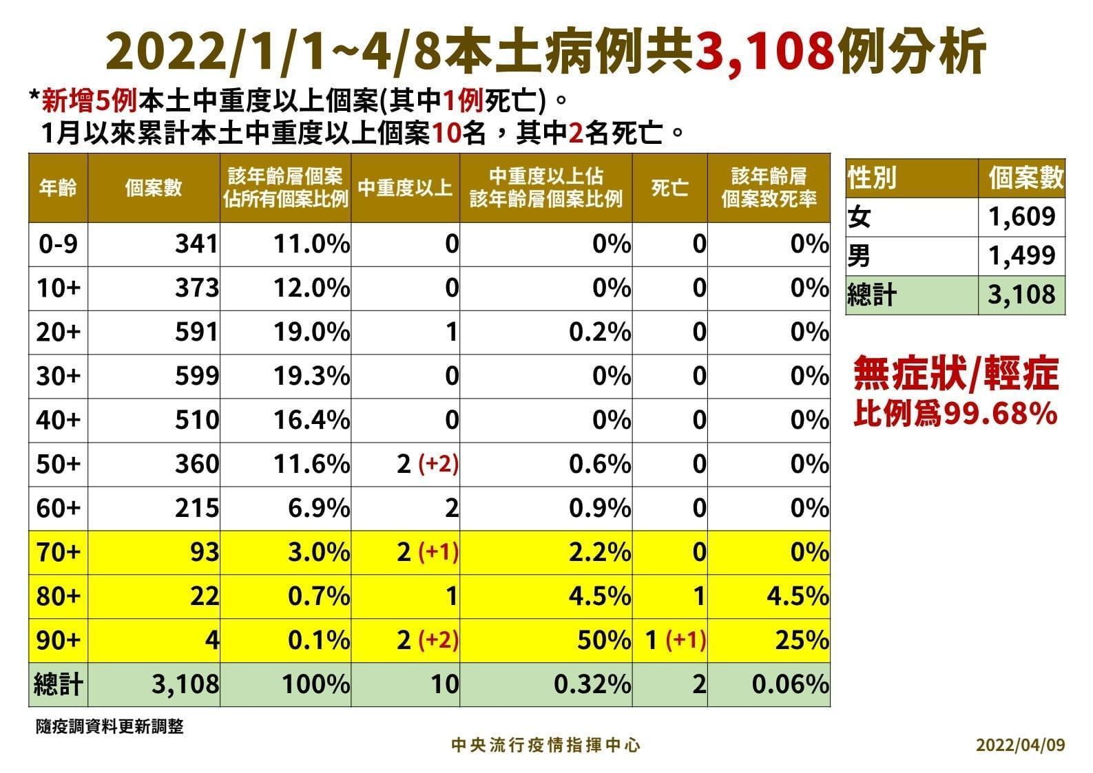 今年本土病例分析。（指揮中心提供）