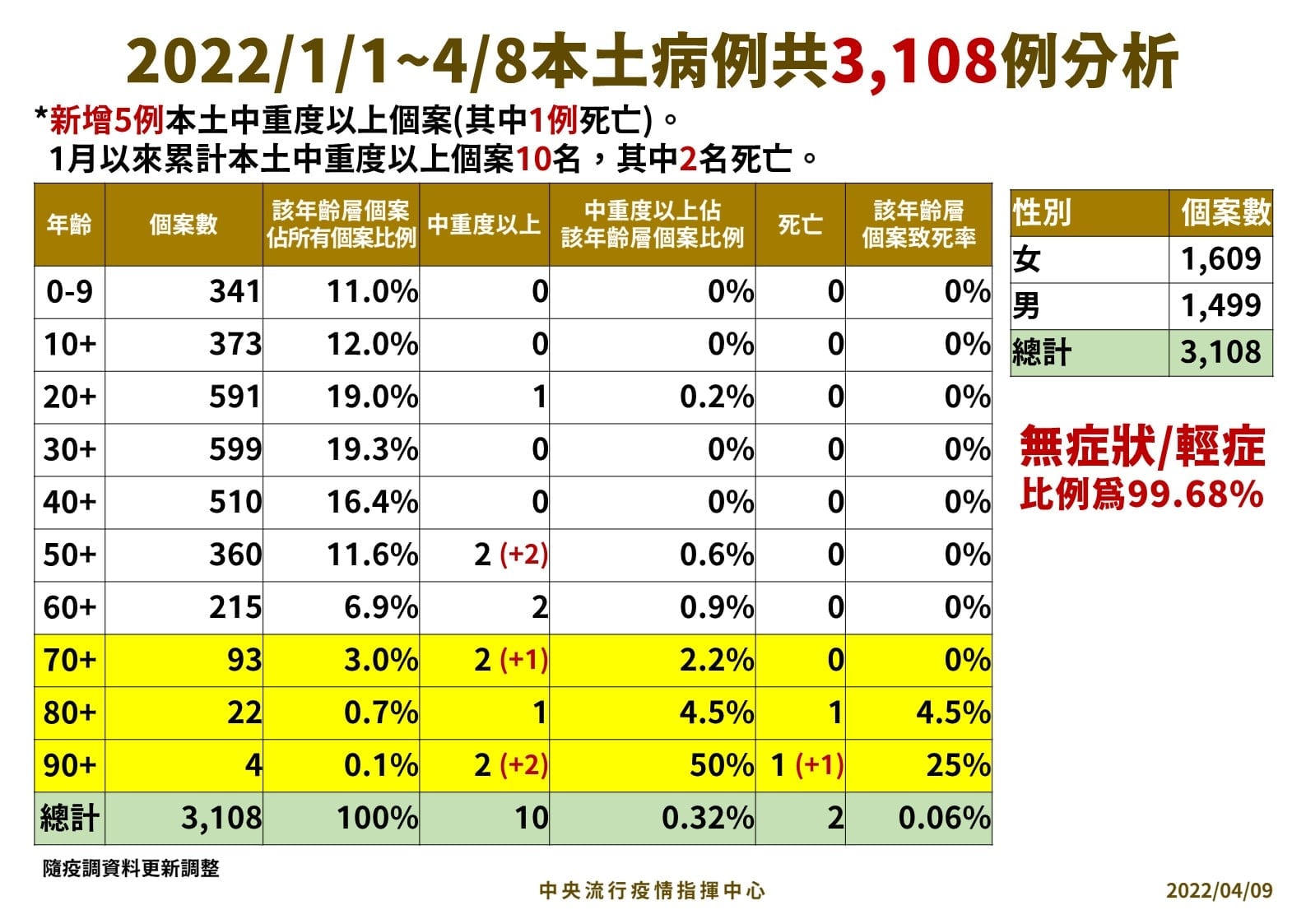 今年本土病例分析。（指揮中心提供）