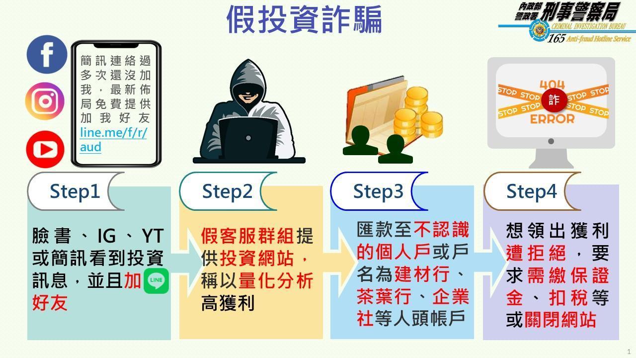 警方公布詐團行騙流程。（警方提供）