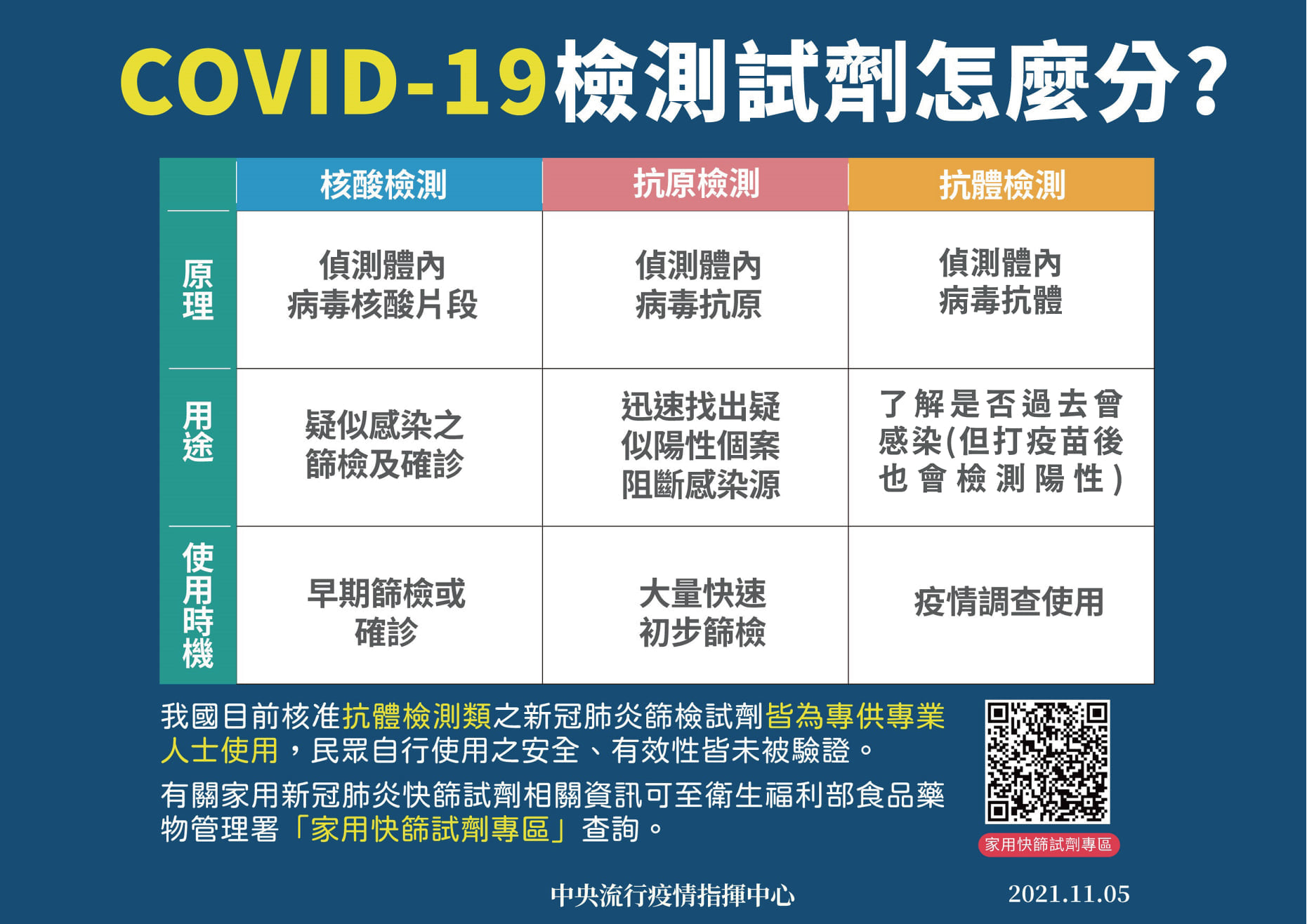 指揮中心解釋COVID-19快篩試劑的不同。（指揮中心提供）