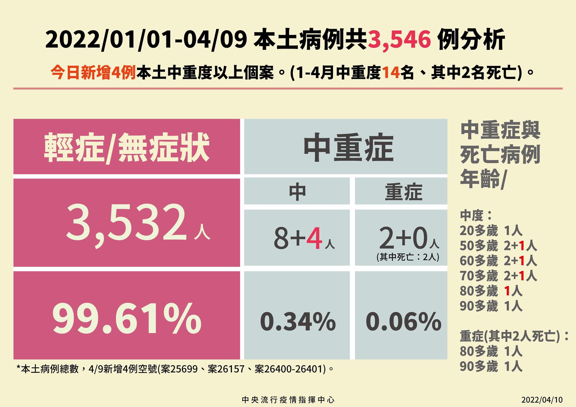 今年本土案例中重症累積14例，幾乎都是輕症比例。（指揮中心提供）