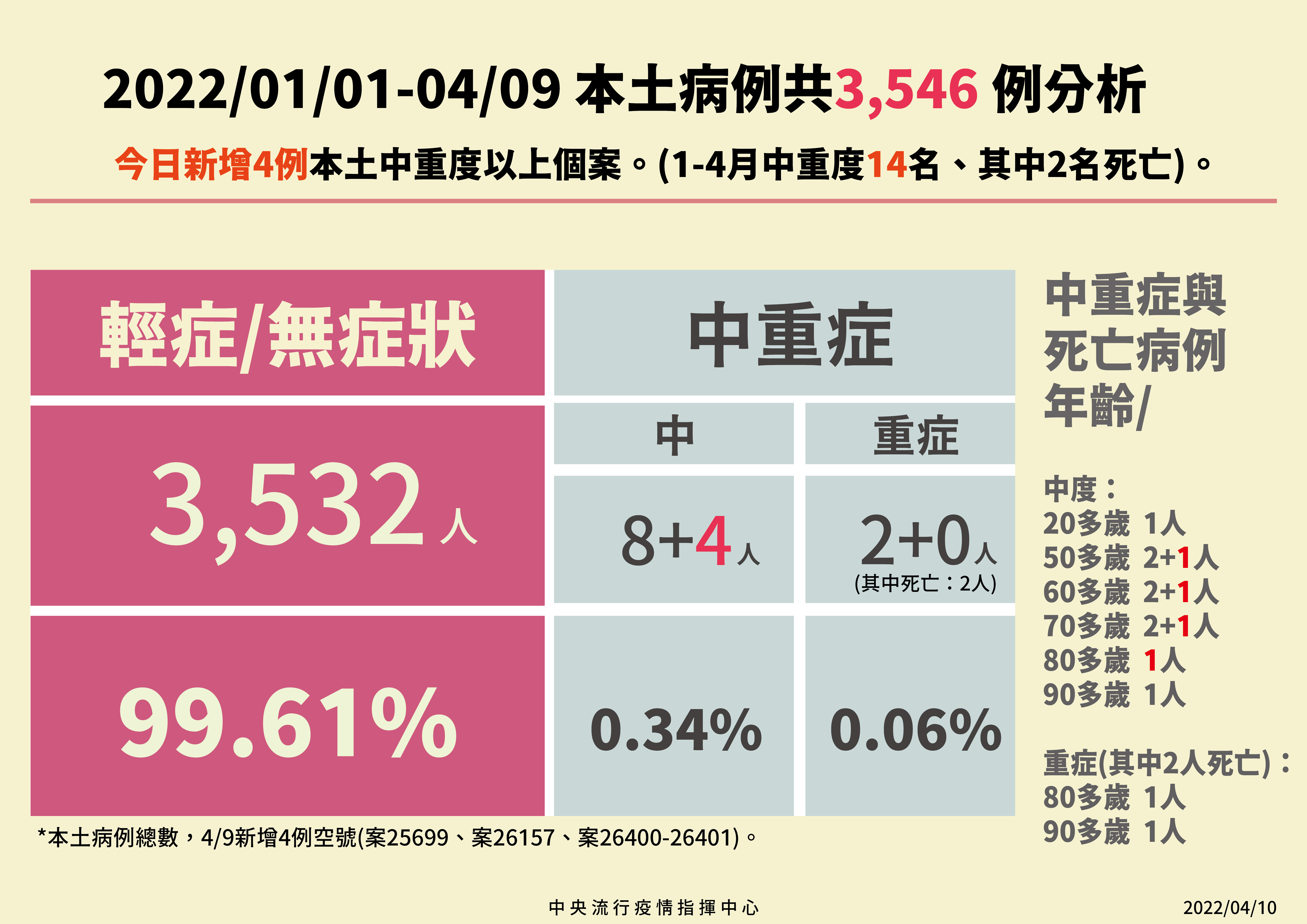 今年本土案例中重症累積14例，幾乎都是輕症比例。（指揮中心提供）