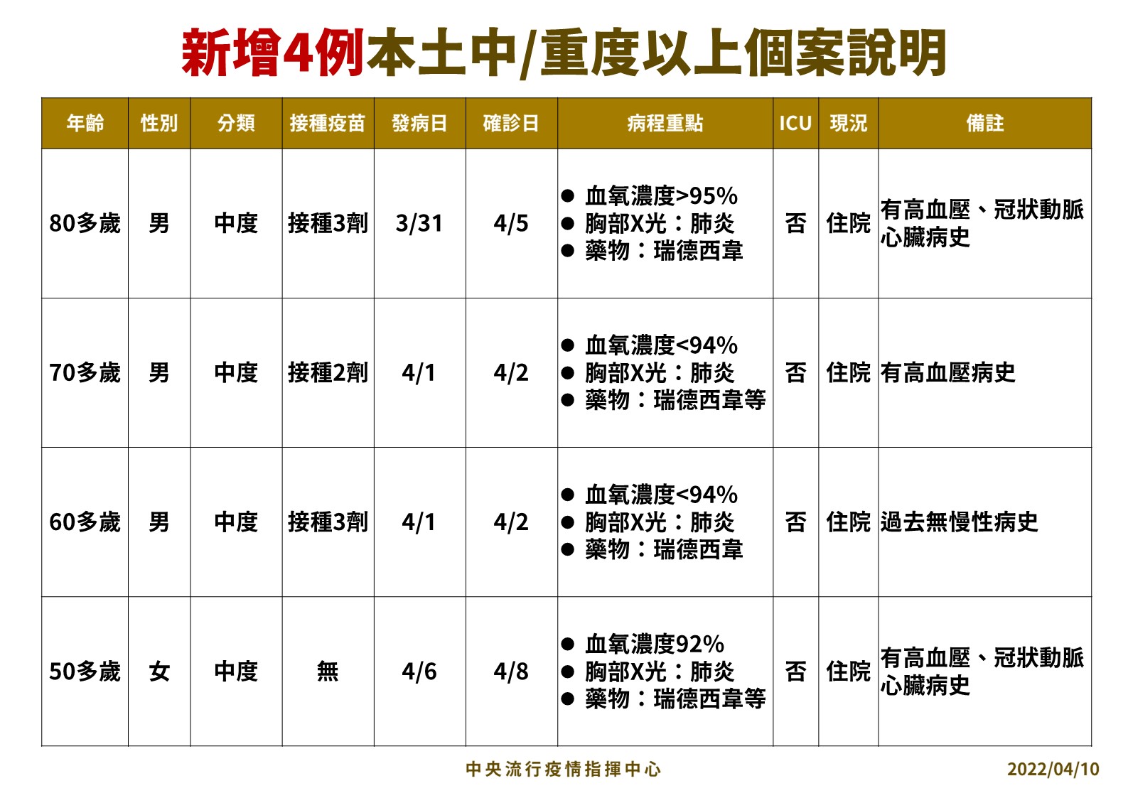 今日新增4人中重症，中重症累積14例。（指揮中心提供）