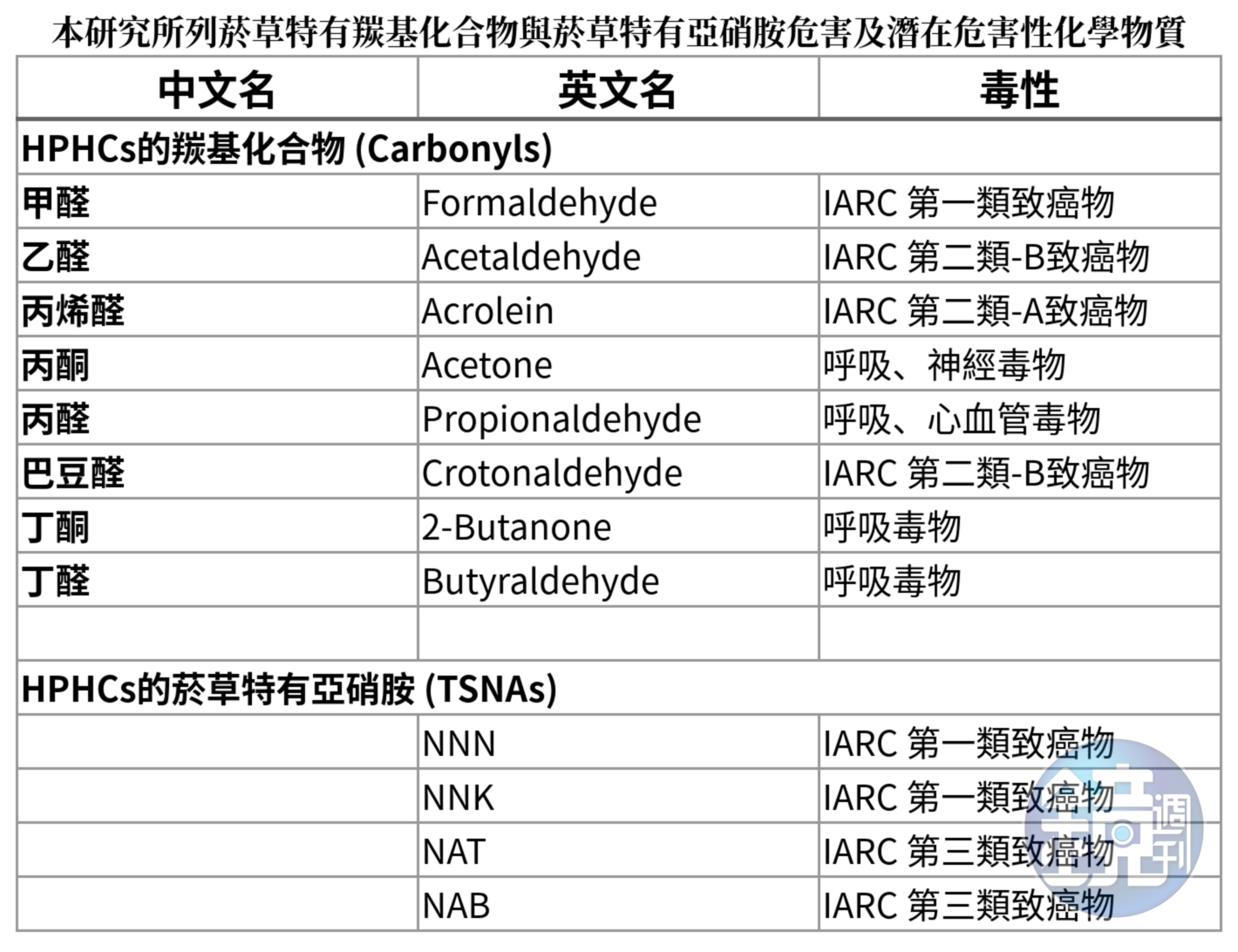 陽明交大2位教授揭露台灣第一份有關加熱菸與傳統紙菸危害物質的調查數據。(讀者提供)