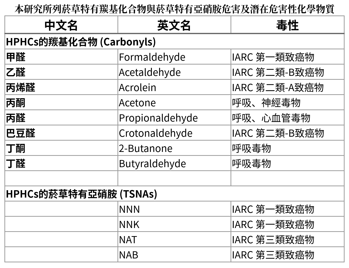 陽明交大2位教授揭露台灣第一份有關加熱菸與傳統紙菸危害物質的調查數據。（讀者提供）