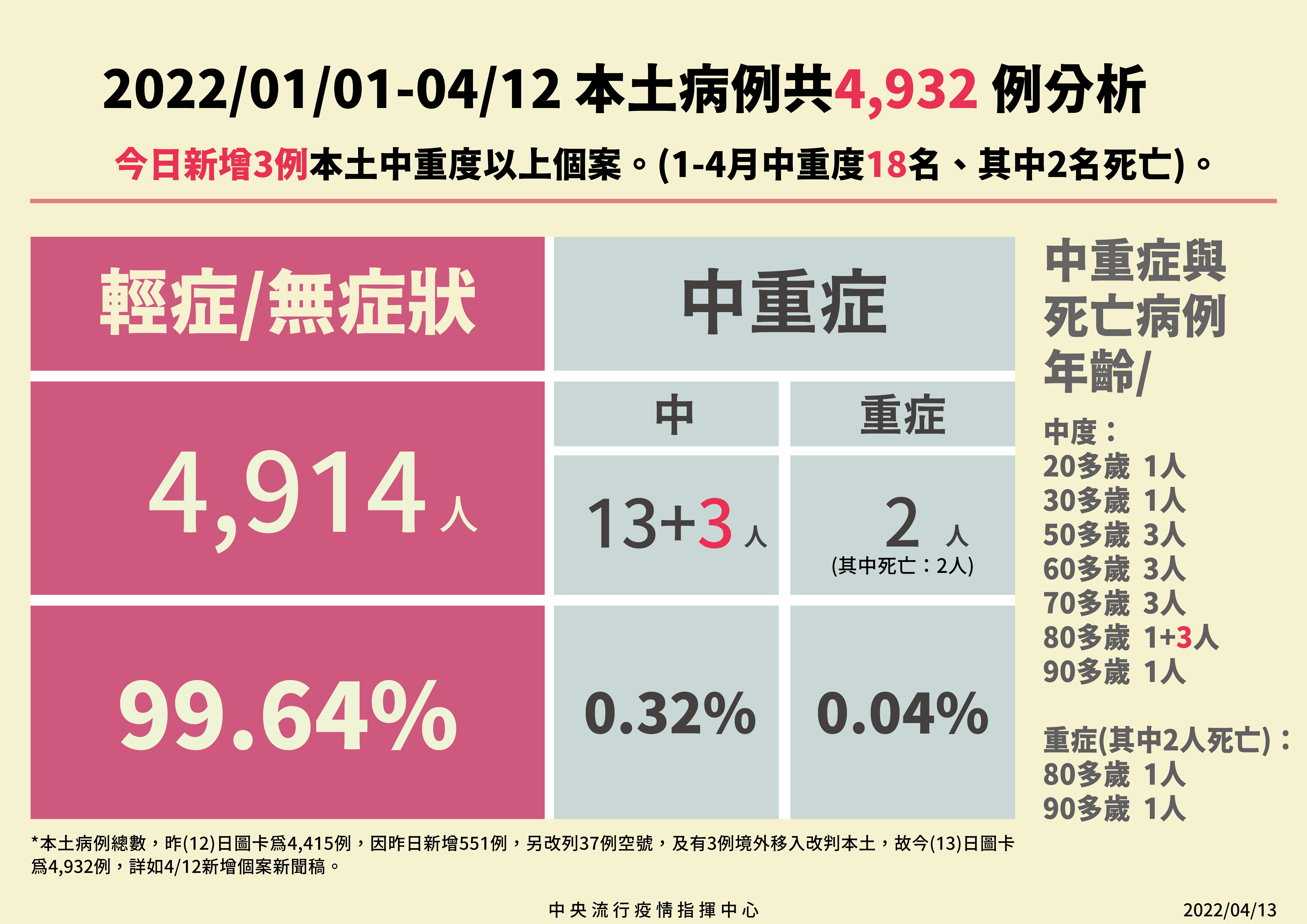 指揮中心公布2022年本土病例狀況。(指揮中心提供)