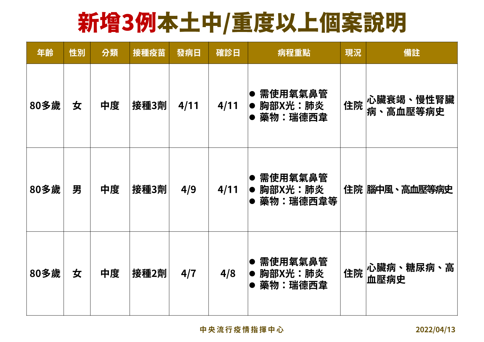 指揮中心公布今天新增的中／重度個案狀況。（指揮中心提供）
