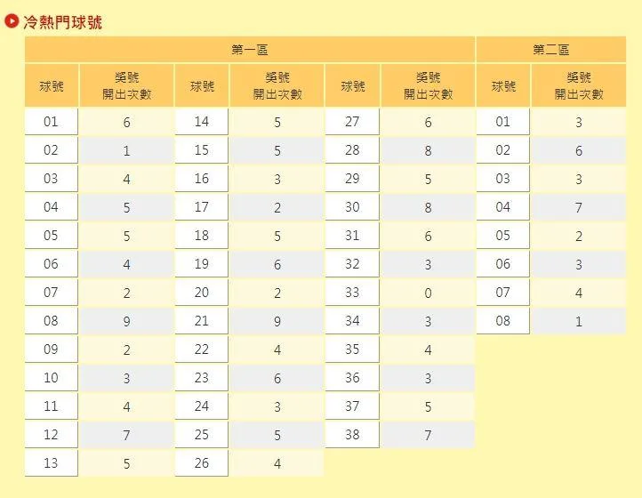 台彩曝光今年冷、熱門數字。(翻攝自台彩官網)