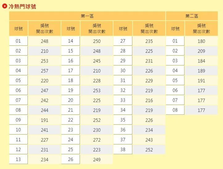 台彩曝光歷年冷、熱門數字。(翻攝自台彩官網)