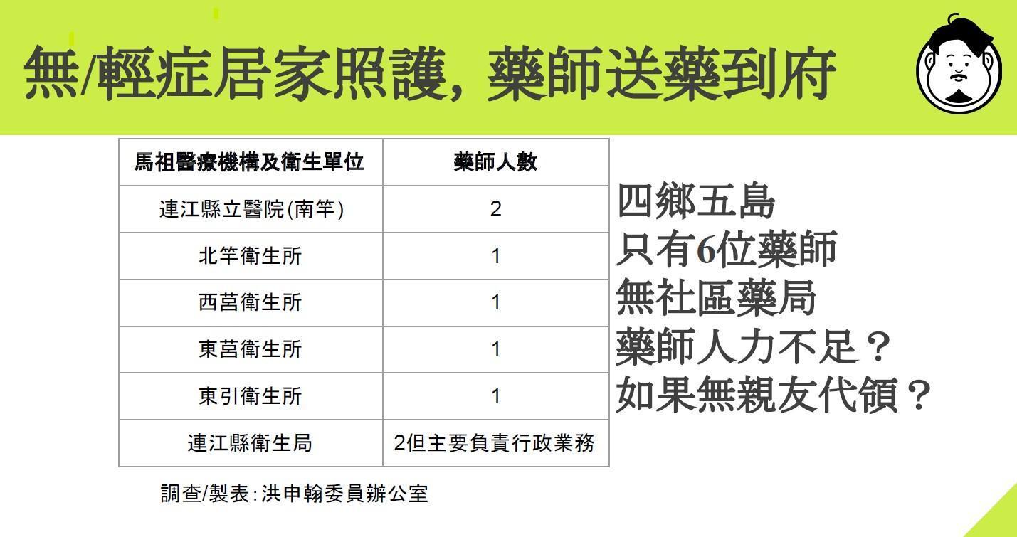 洪申翰質詢時也提及金門馬祖的藥師人力問題，擔心若確診人數增加會讓藥師人力吃緊。（洪申翰辦公室提供）