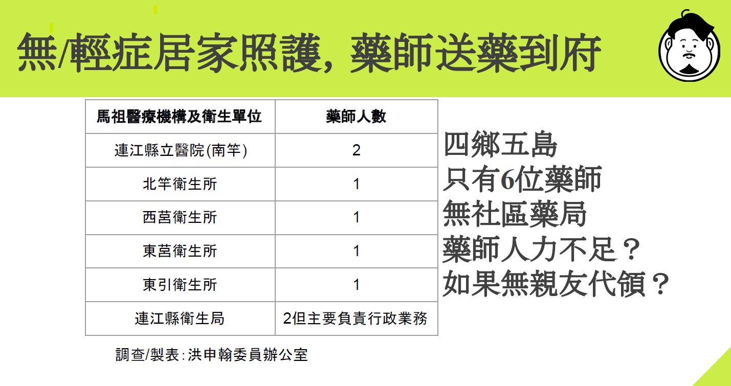 洪申翰質詢時也提及金門馬祖的藥師人力問題，擔心若確診人數增加會讓藥師人力吃緊。（洪申翰辦公室提供）