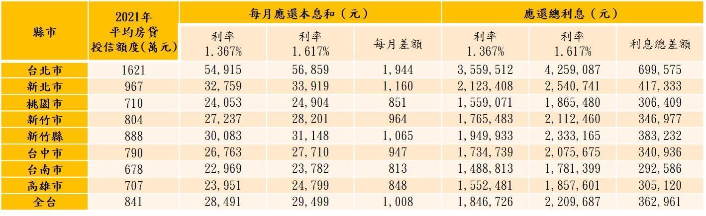 七都新增平均房貸升息計算表。