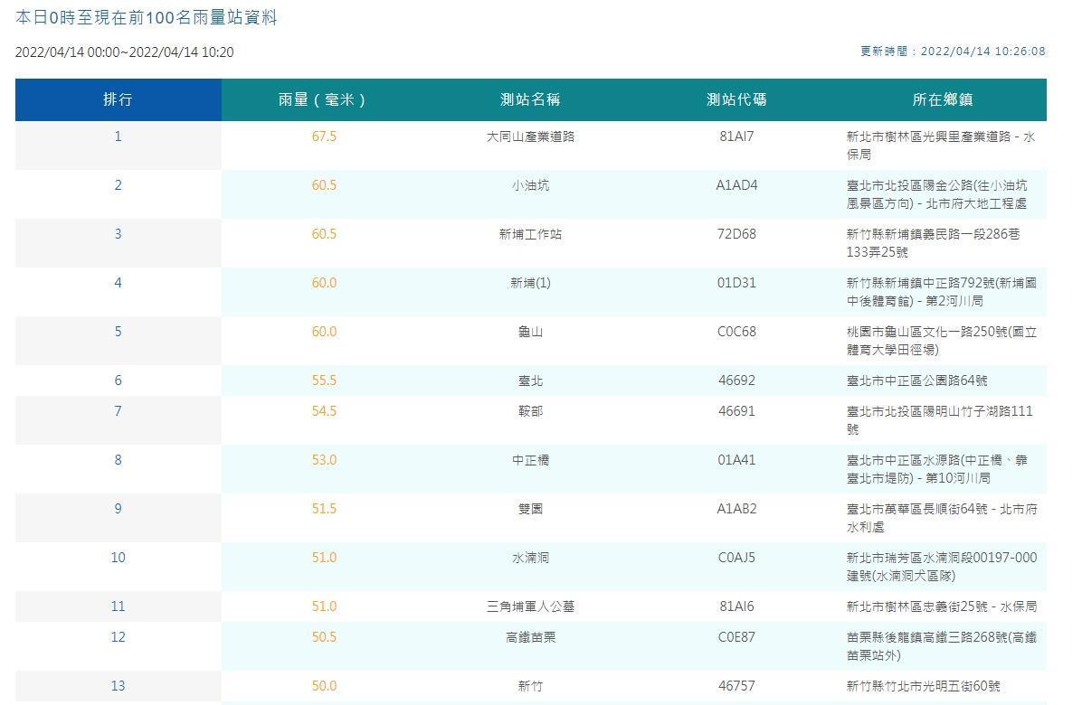 中央氣象局公布前100名雨量站資料。(中央氣象局提供)