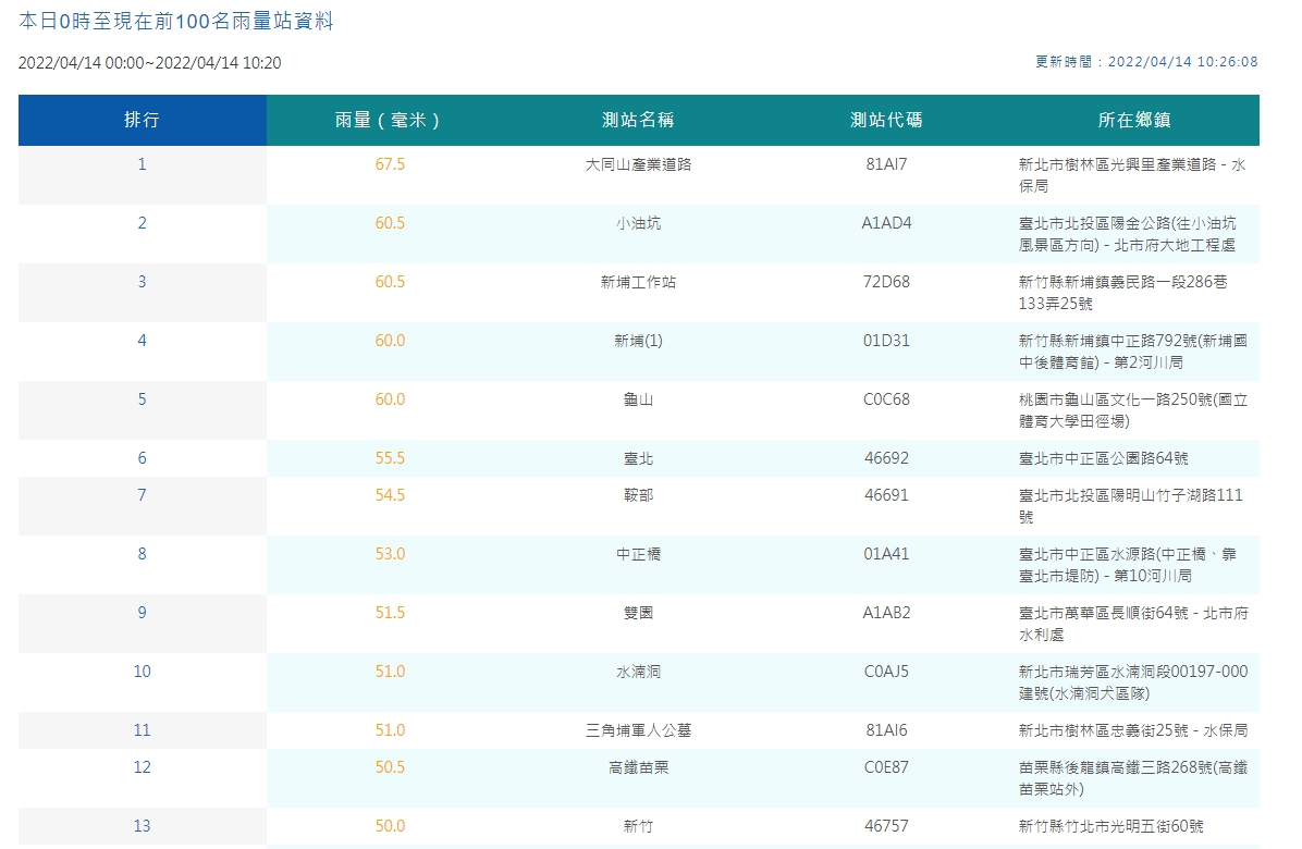 中央氣象局公布前100名雨量站資料。（中央氣象局提供）