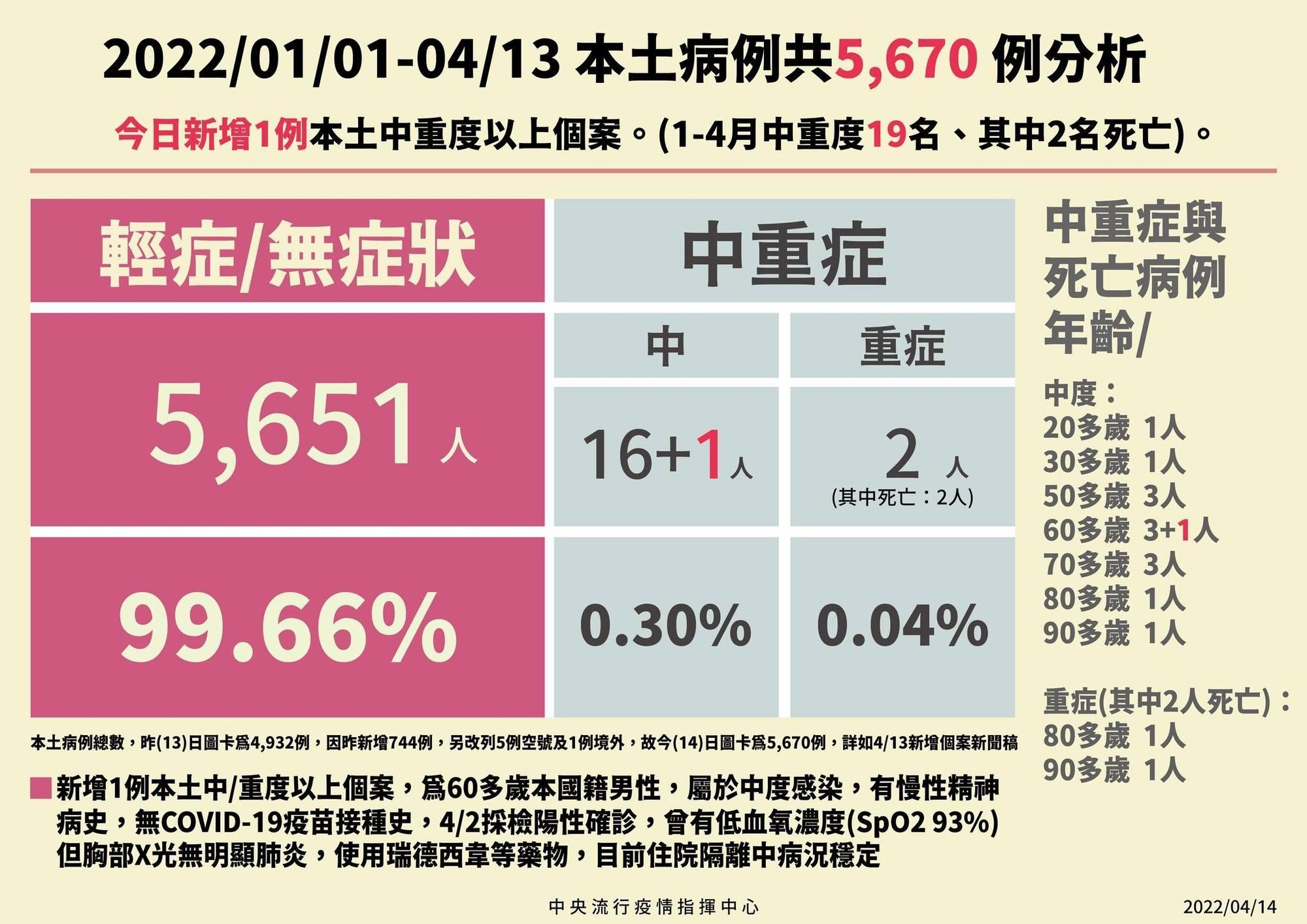 本土病例最新分析。(指揮中心提供)