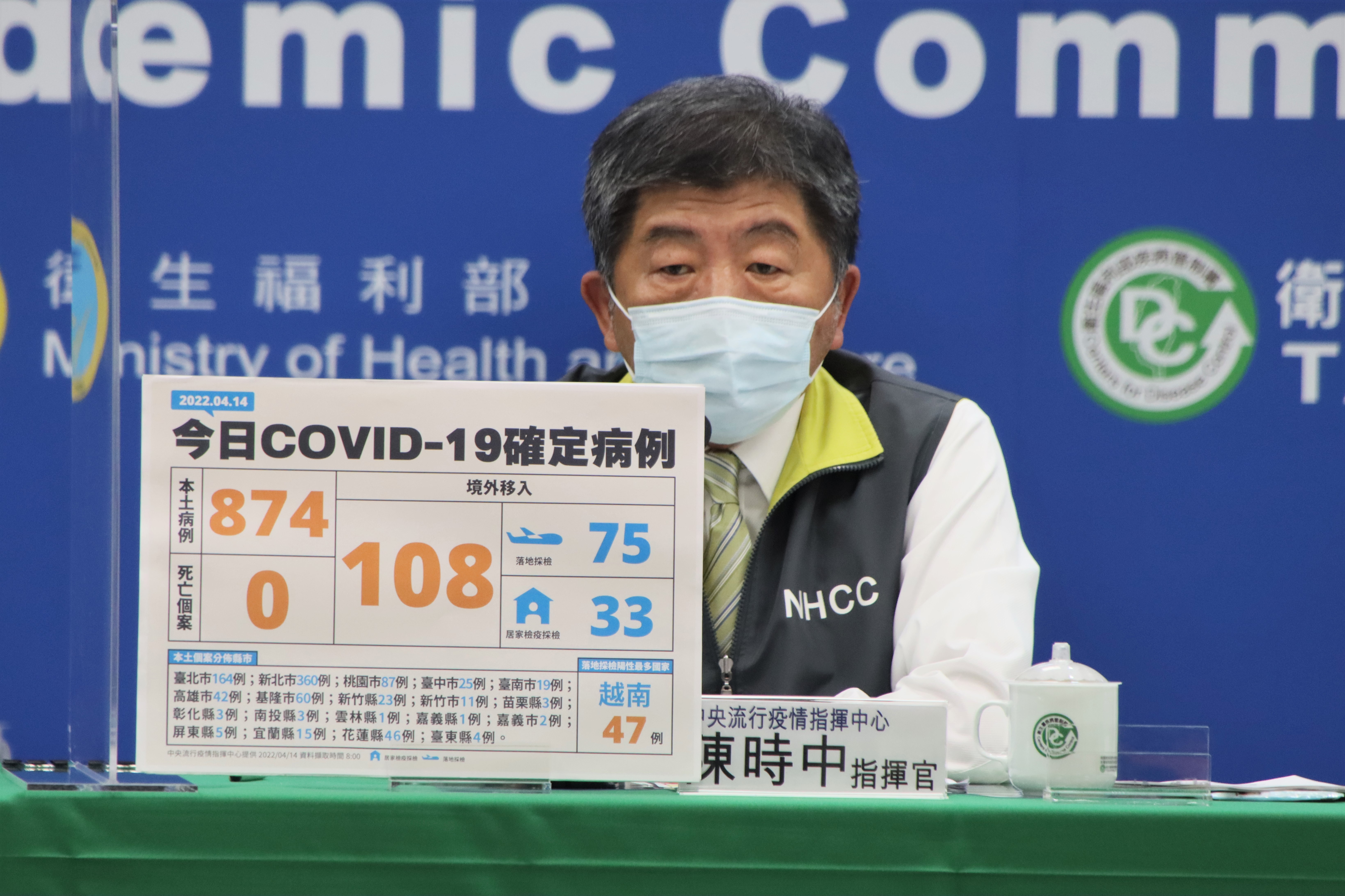 指揮中心今（14）日公布國內新增982例COVID-19確定病例，分別為874例本土個案及108例境外移入。（指揮中心提供）