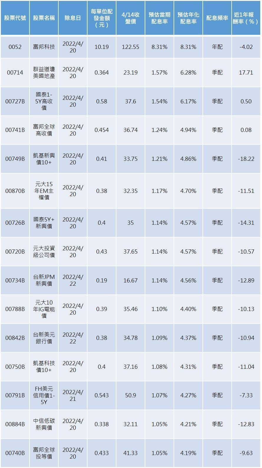 資料來源:CMoney,2022/04/14,報酬率採還原淨值,資料截至4/13。預估當期配息率=每單位配發金額÷4/14收盤價×100%