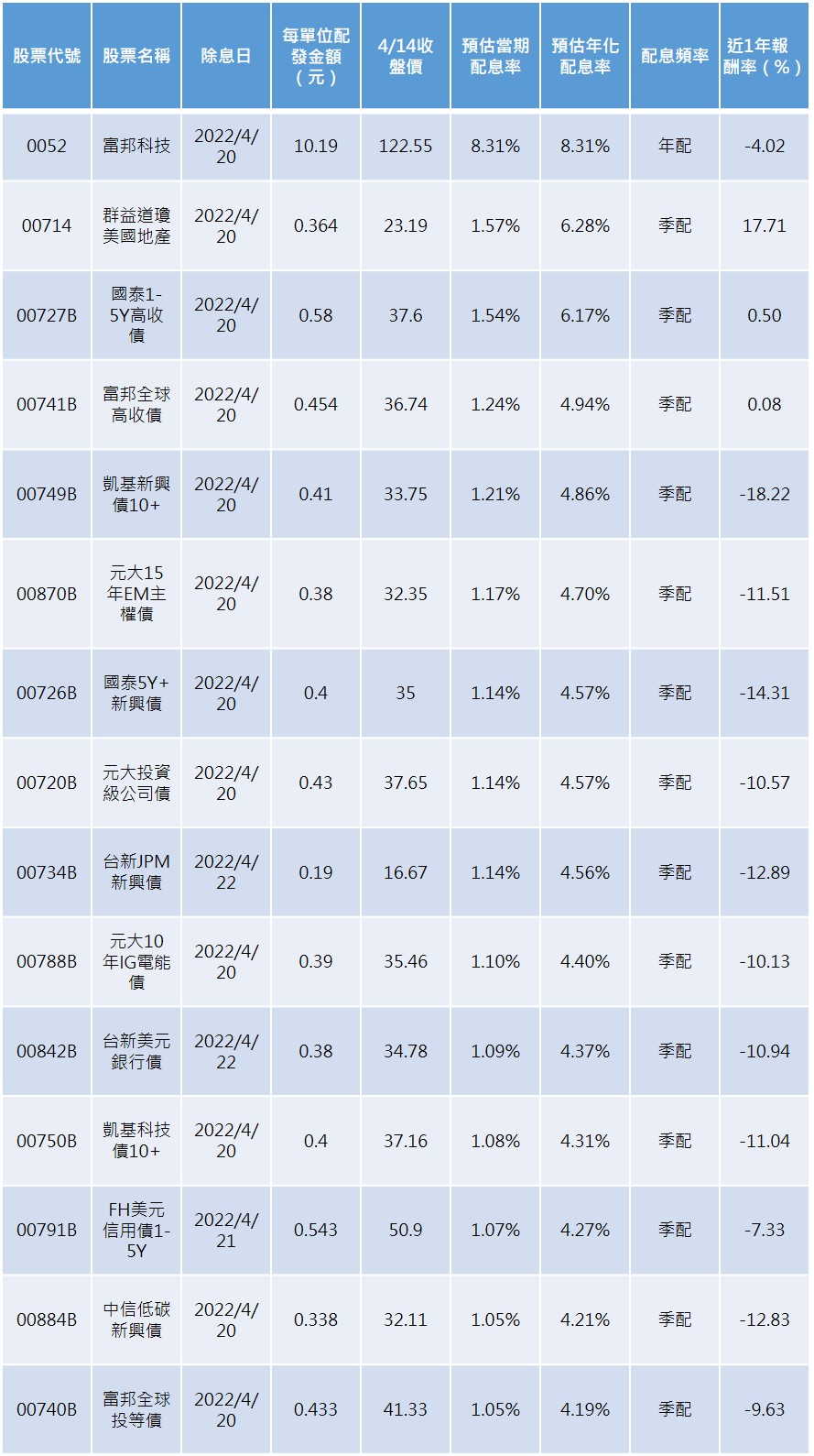 資料來源：CMoney，2022/04/14，報酬率採還原淨值，資料截至4/13。預估當期配息率=每單位配發金額÷4/14收盤價×100%