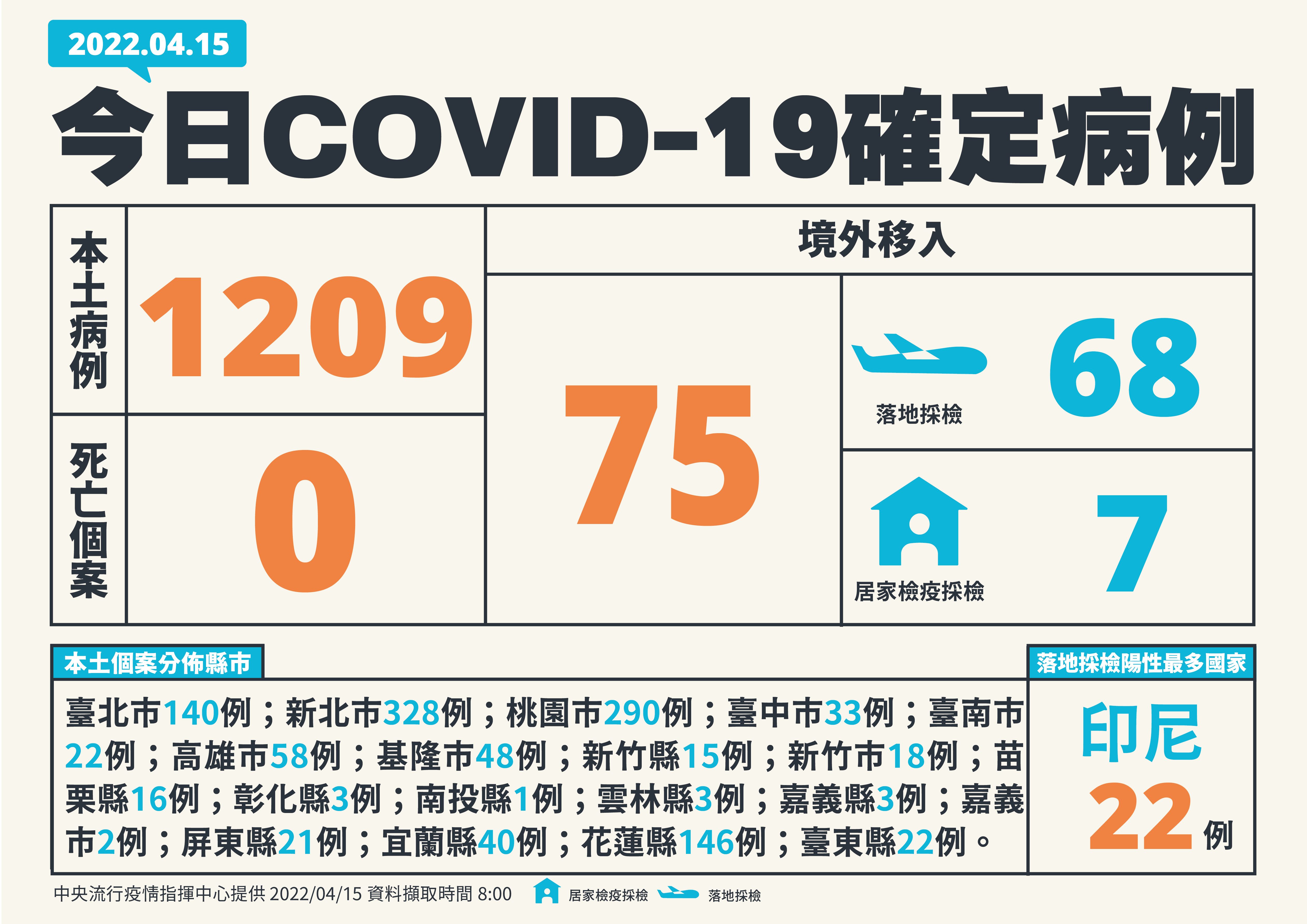 指揮中心公布最新疫情。（指揮中心提供）