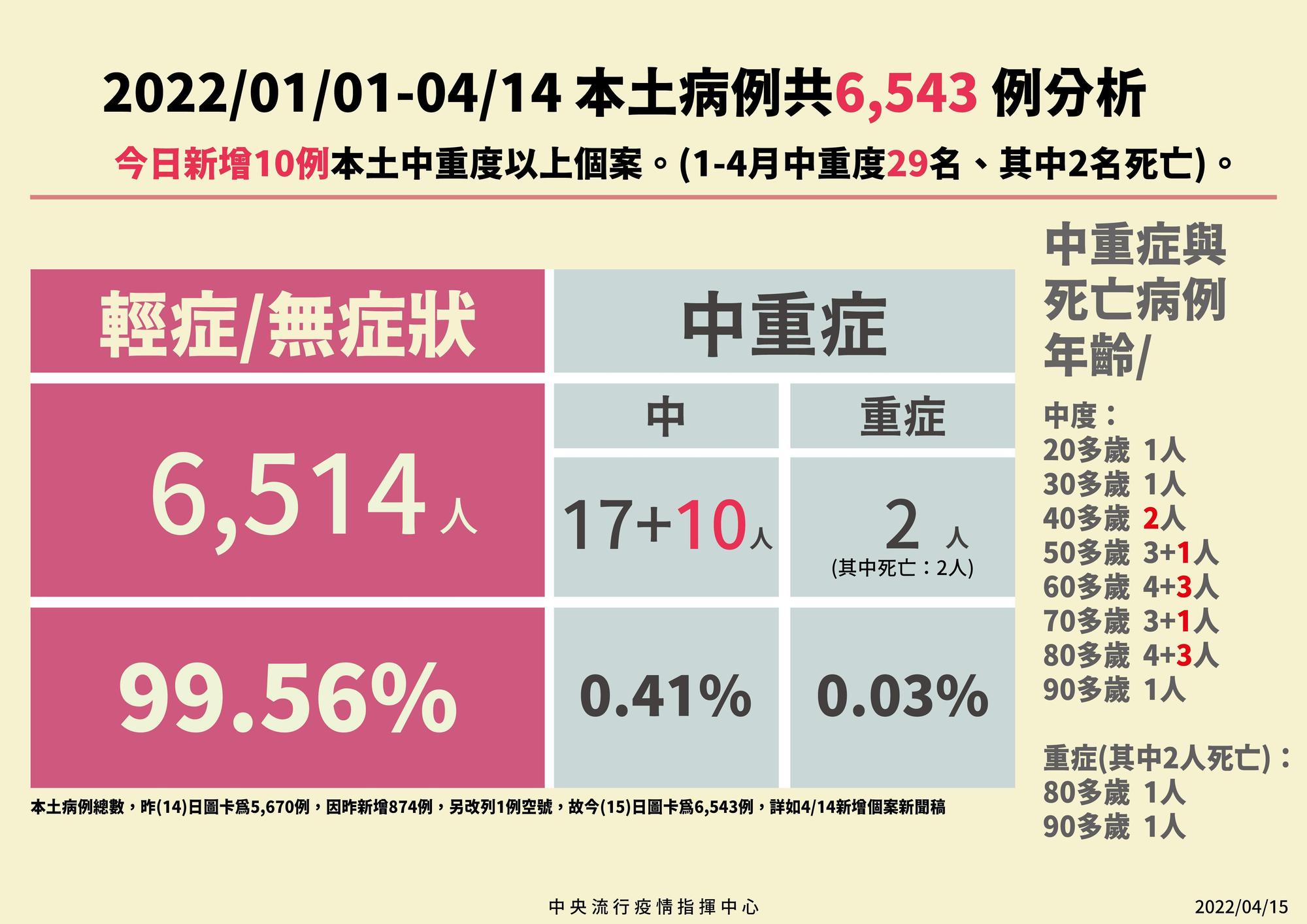 本土病例分析。（指揮中心提供）