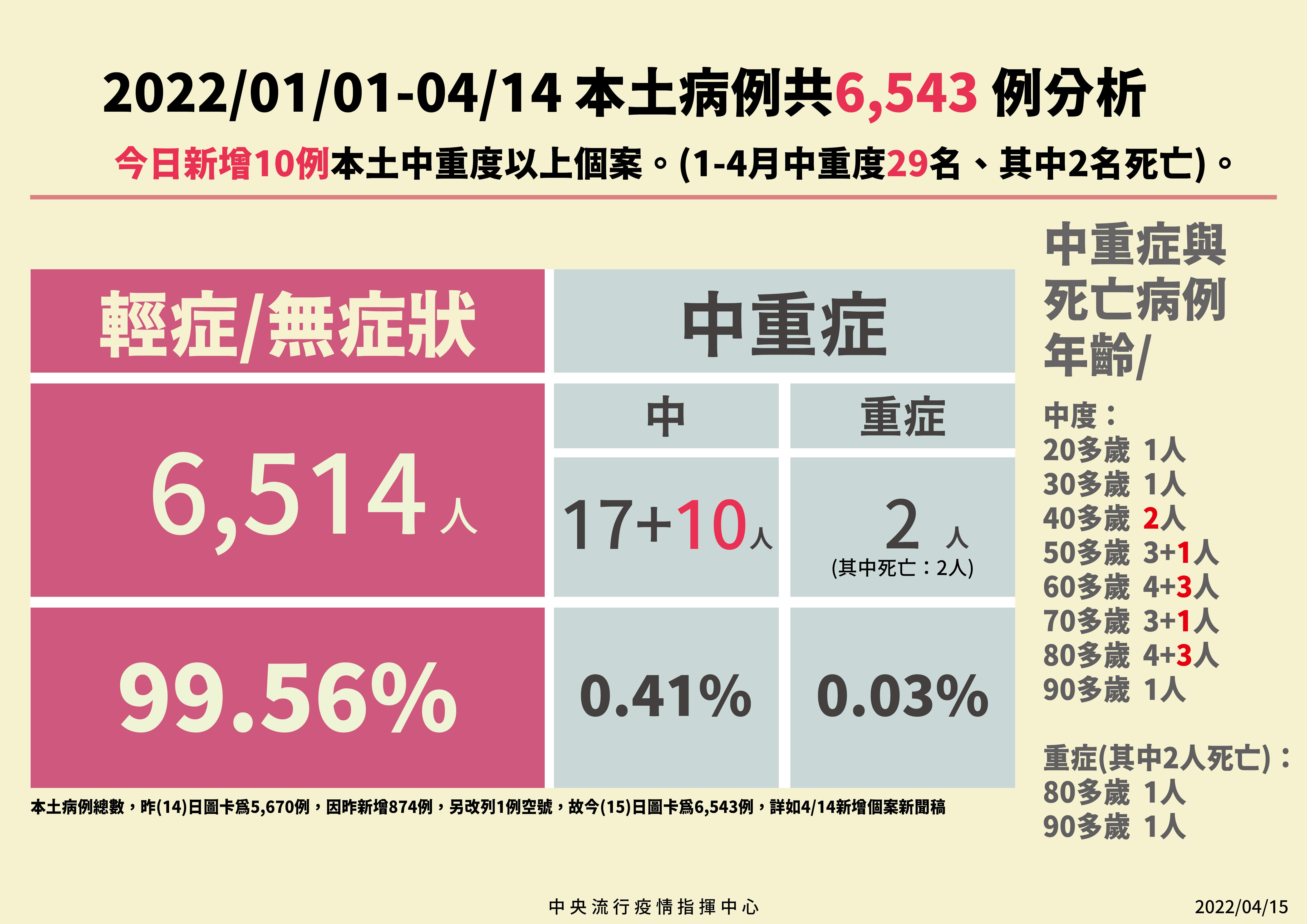 本土病例分析。（指揮中心提供）
