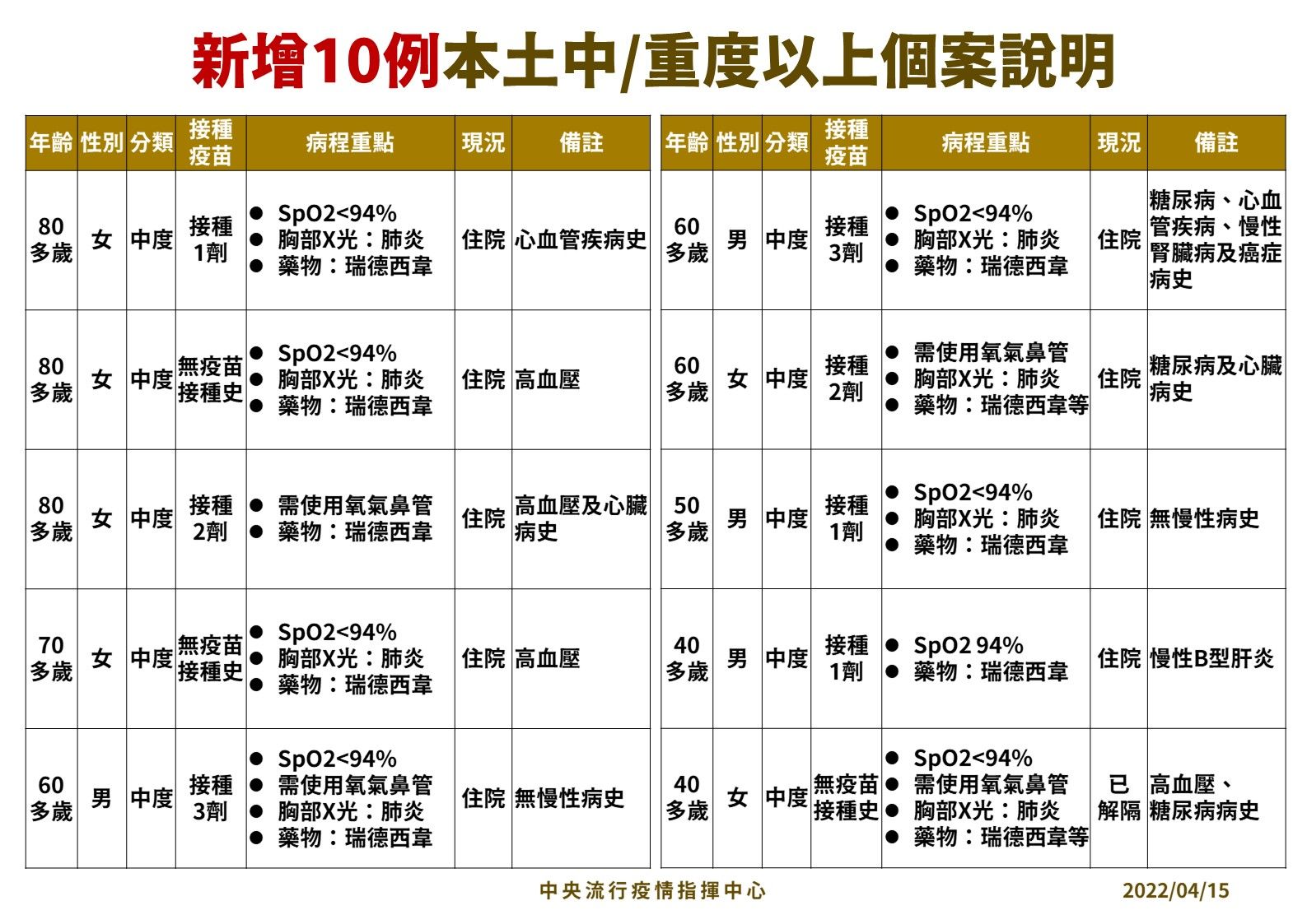 中重度個案說明。（指揮中心提供）