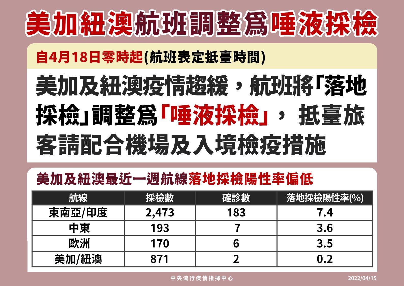 指揮中心調整落地採檢。（指揮中心提供）