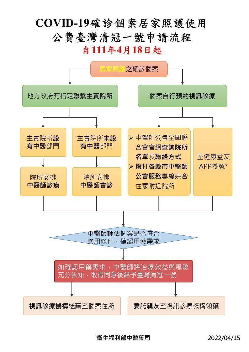 台灣清冠一號申請流程。（指揮中心提供）