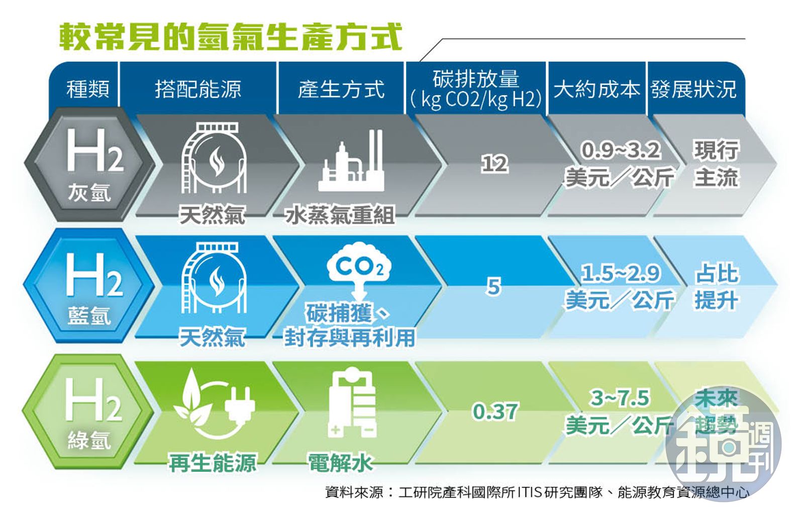 氫能狂潮襲全球】台積電等大企業擁抱氫能29兆商機一觸即發- 鏡週刊Mirror Media