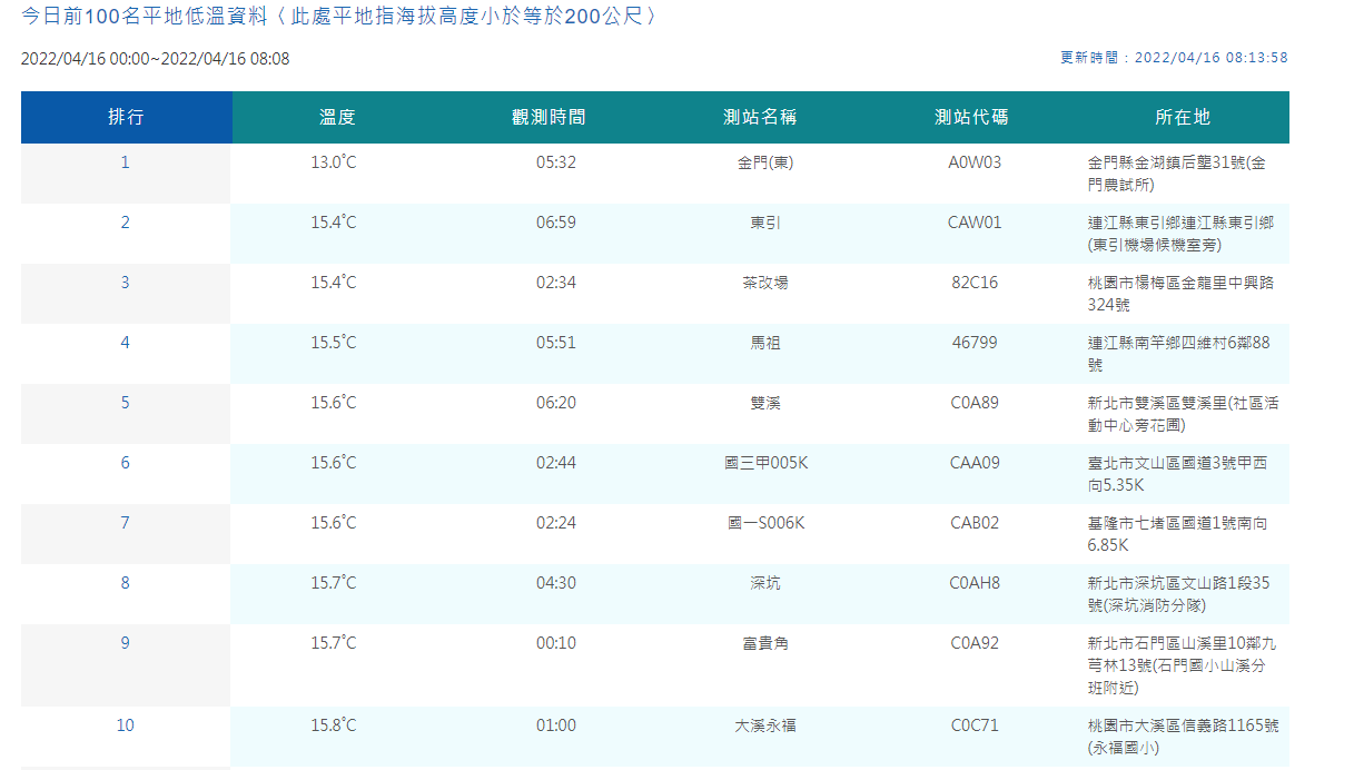 中央氣象局公布平地低溫觀測數據。（中央氣象局提供）