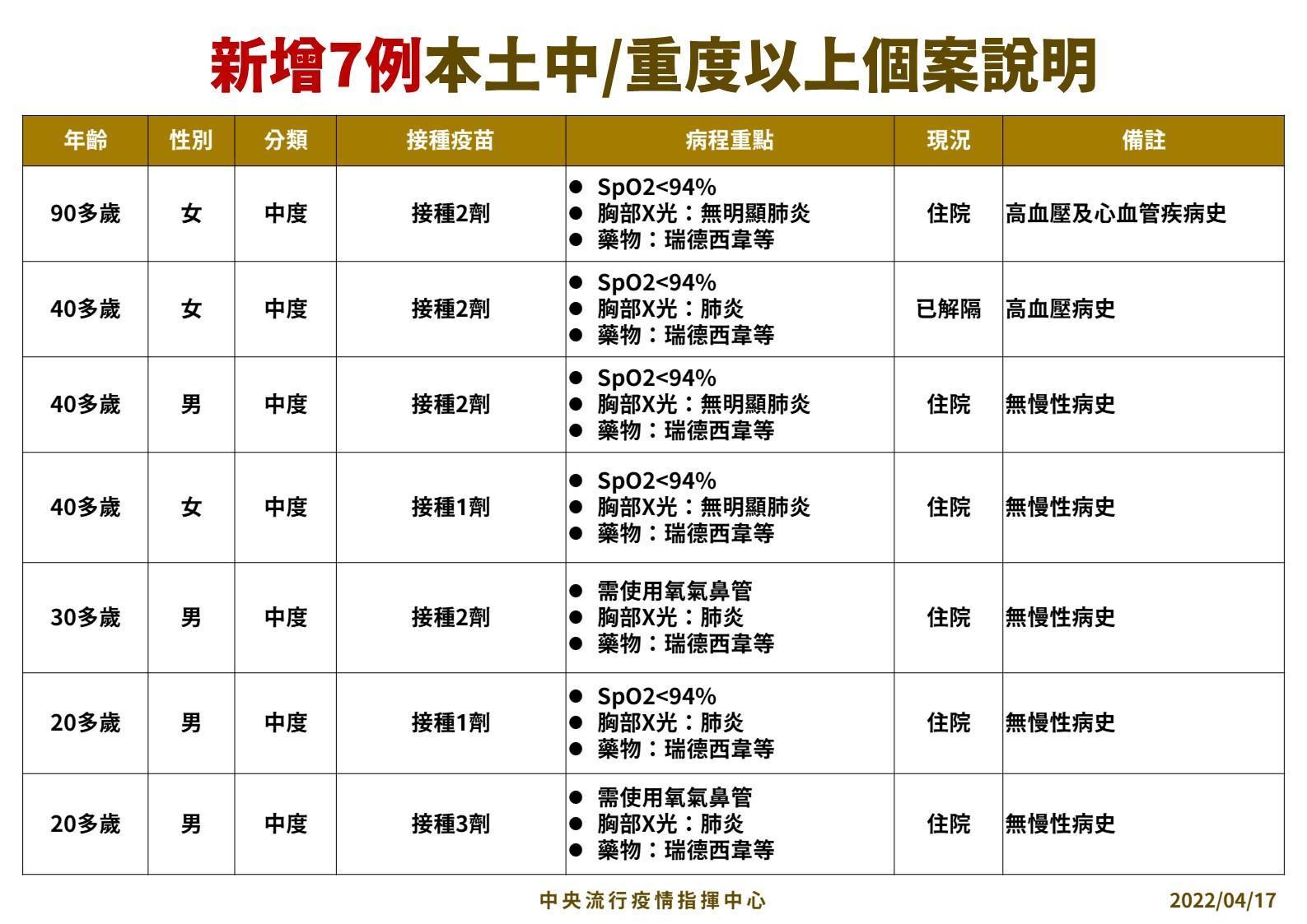 指揮中心公布7例中度本土個案狀況。（指揮中心提供）