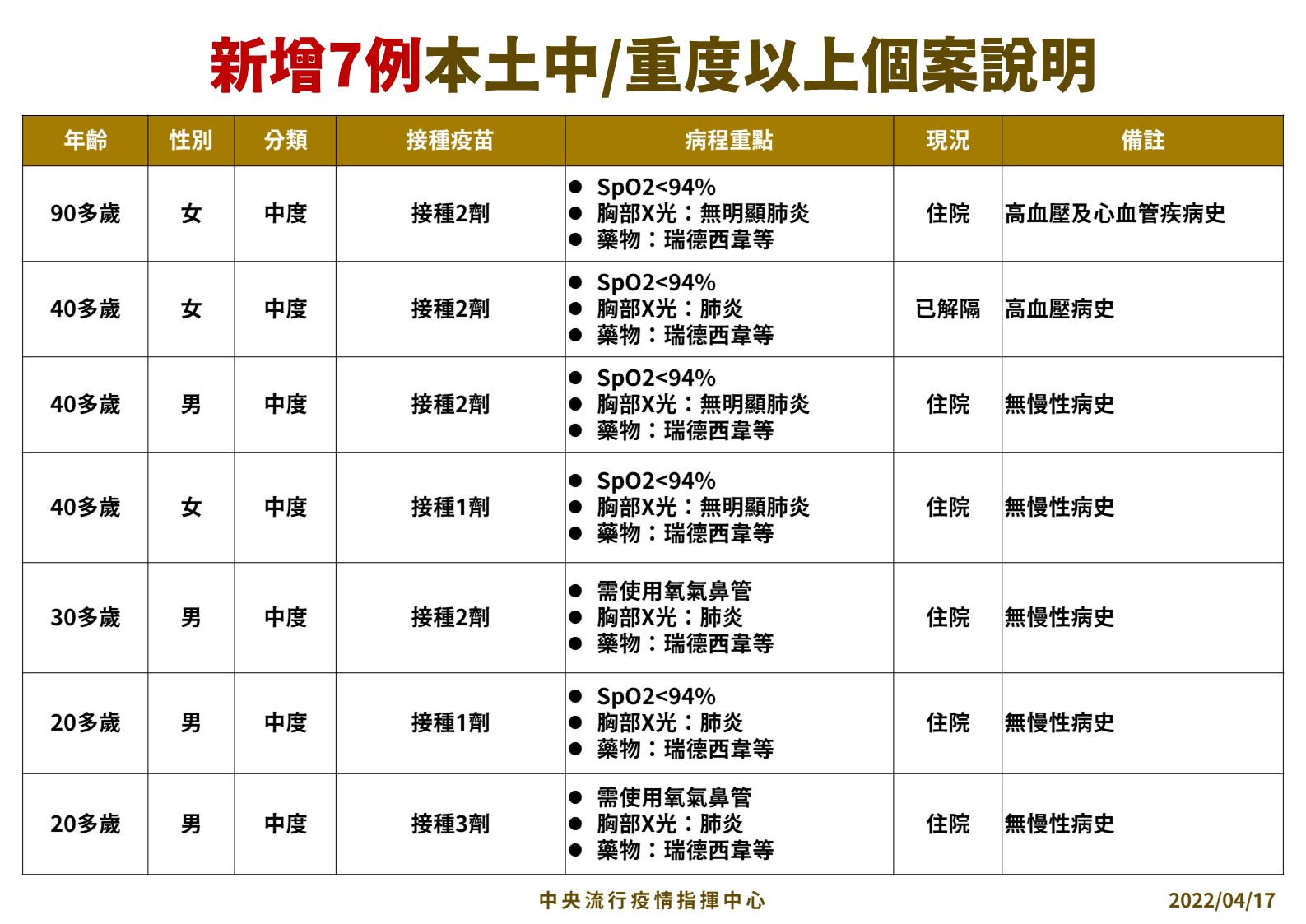 指揮中心公布7例中度本土個案狀況。(指揮中心提供)
