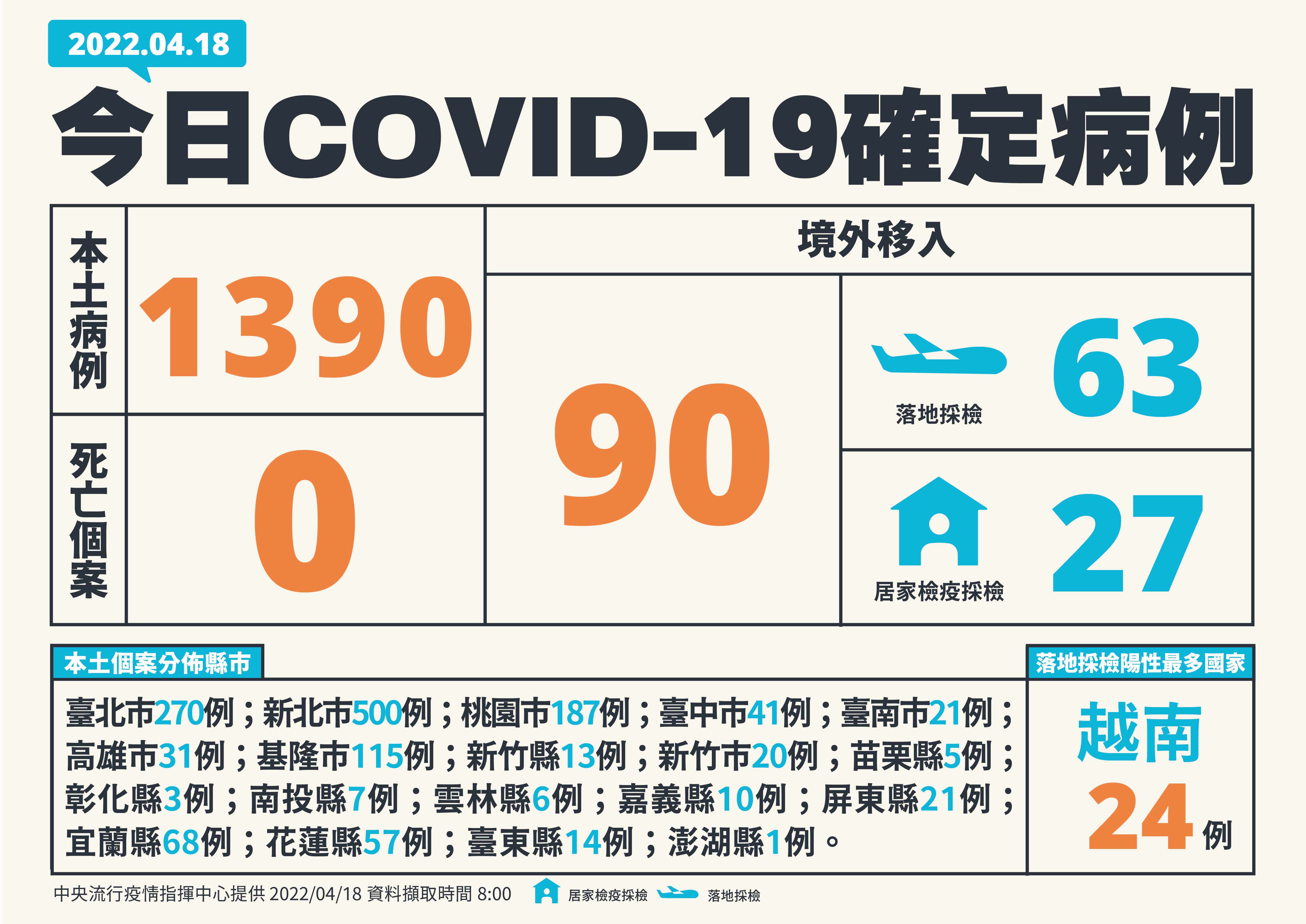今本土新增1390例，境外新增90例。（指揮中心提供）