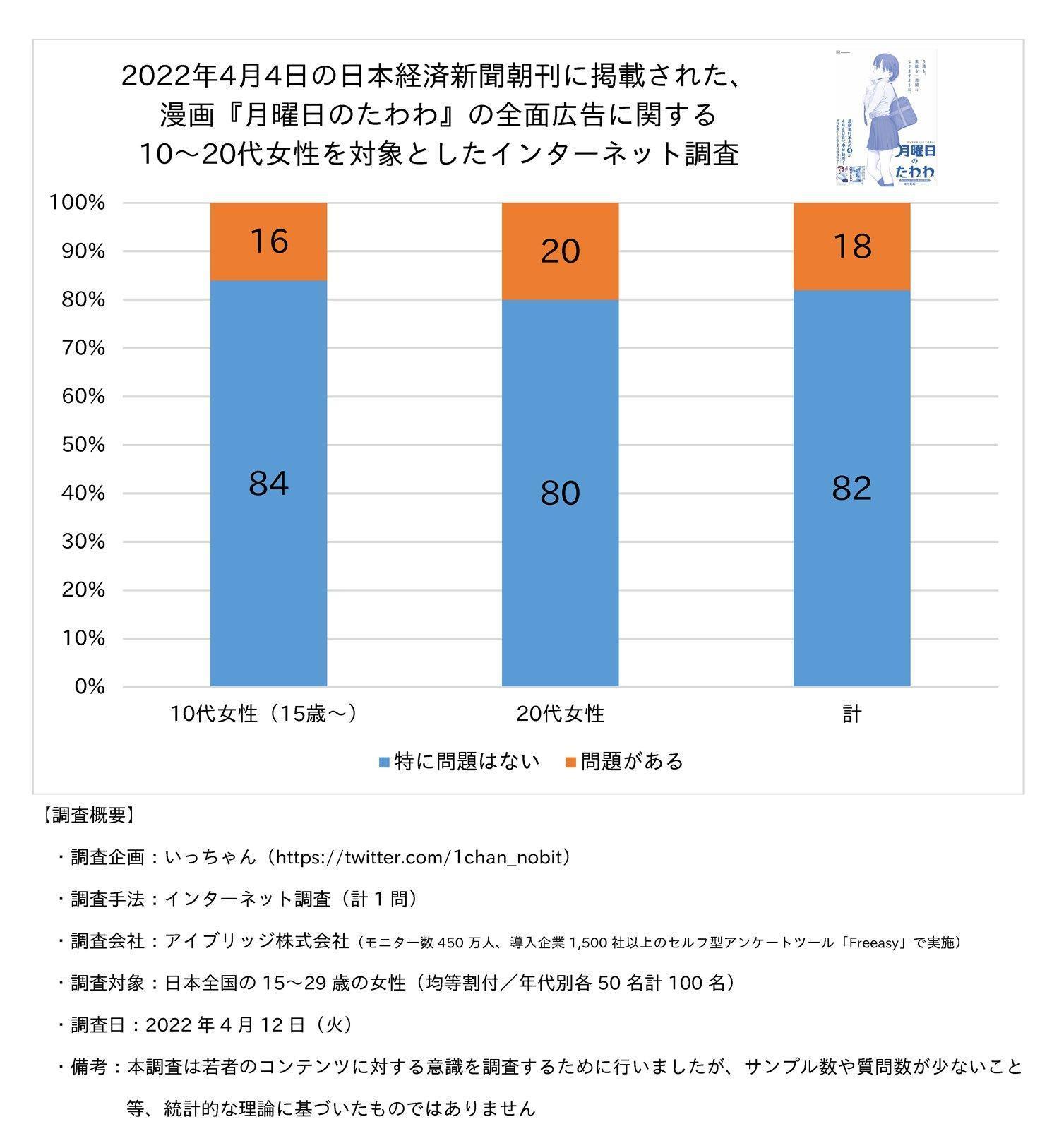 日本漫畫《星期一的豐滿》因為在報紙刊登全版廣告引起爭議,在日本引發討論。(翻攝自比村奇石推特)