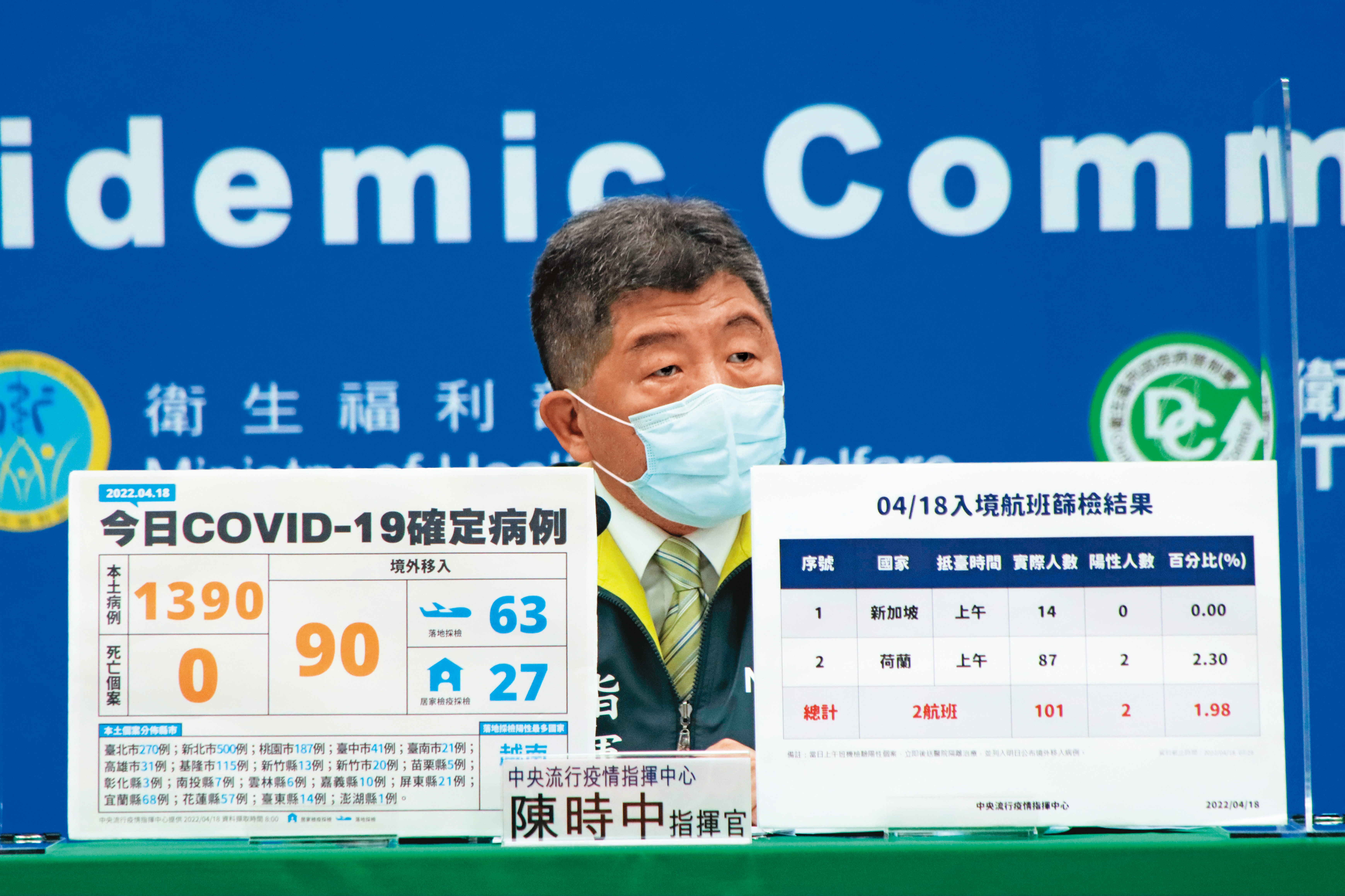陳時中能否參選與防疫工作連動,近日疫情回升、本土確診數連日破千,綠營有人擔心會衝擊台北市長的布局。(衛福部提供)