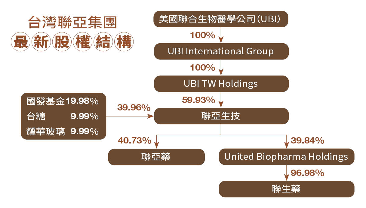 台灣聯亞集團最新股權結構。