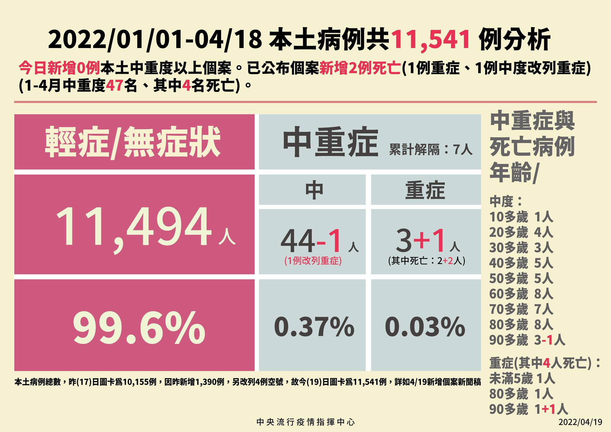 今年本土病例分析。(指揮中心提供)
