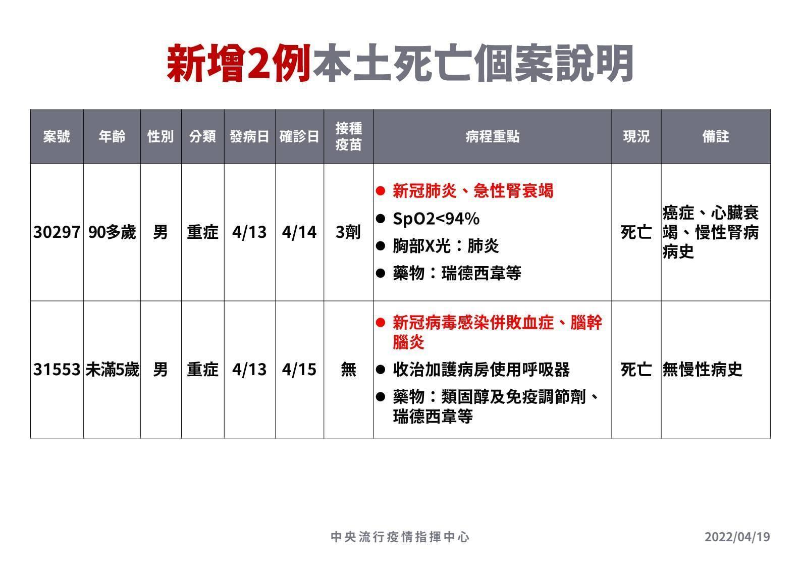今日新增2例死亡個案（案30297、案31553）說明。（指揮中心提供）