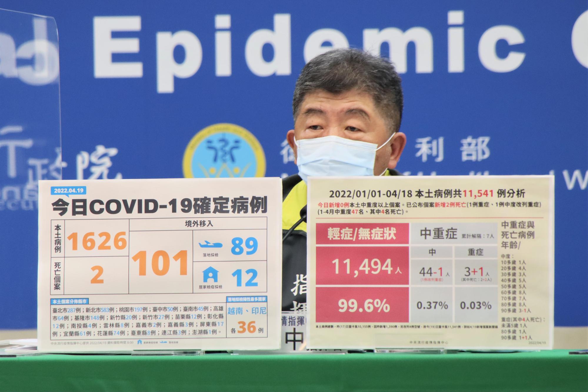 指揮中心今（19）日公布國內新增1,727例COVID-19確定病例，分別為1,626例本土個案及101例境外移入。（指揮中心提供）