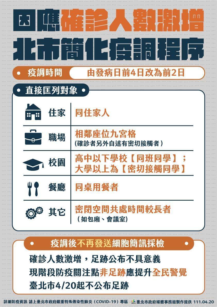 北市府宣布簡化疫調範圍。(北市府提供)