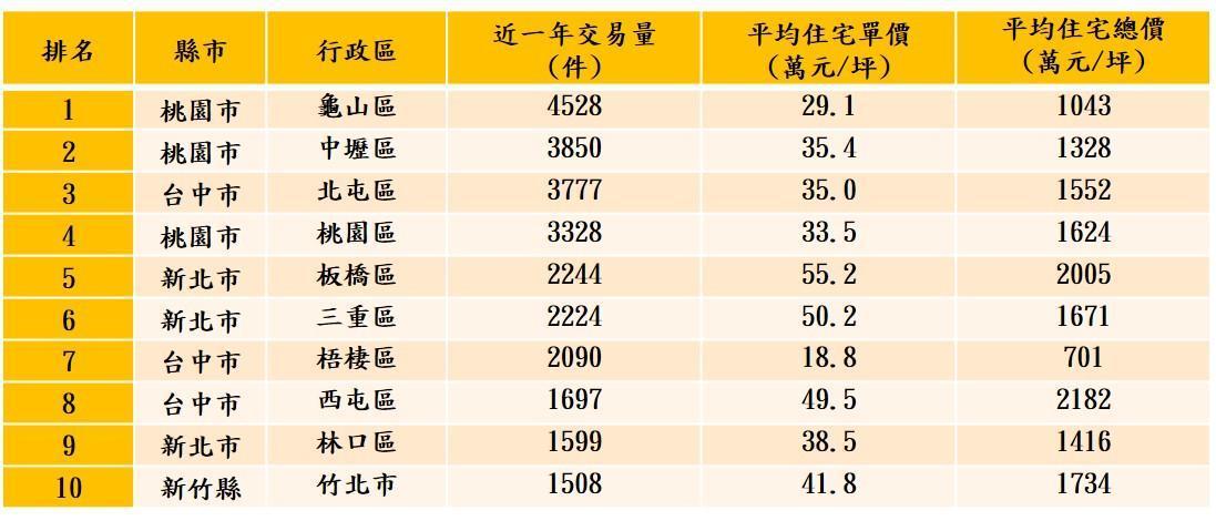 近一年全台預售屋交易熱區前十名。