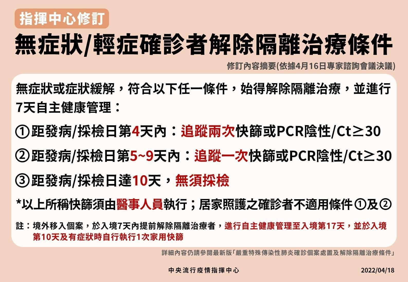 指揮中心修訂新的輕症確診者解隔條件。(指揮中心提供)