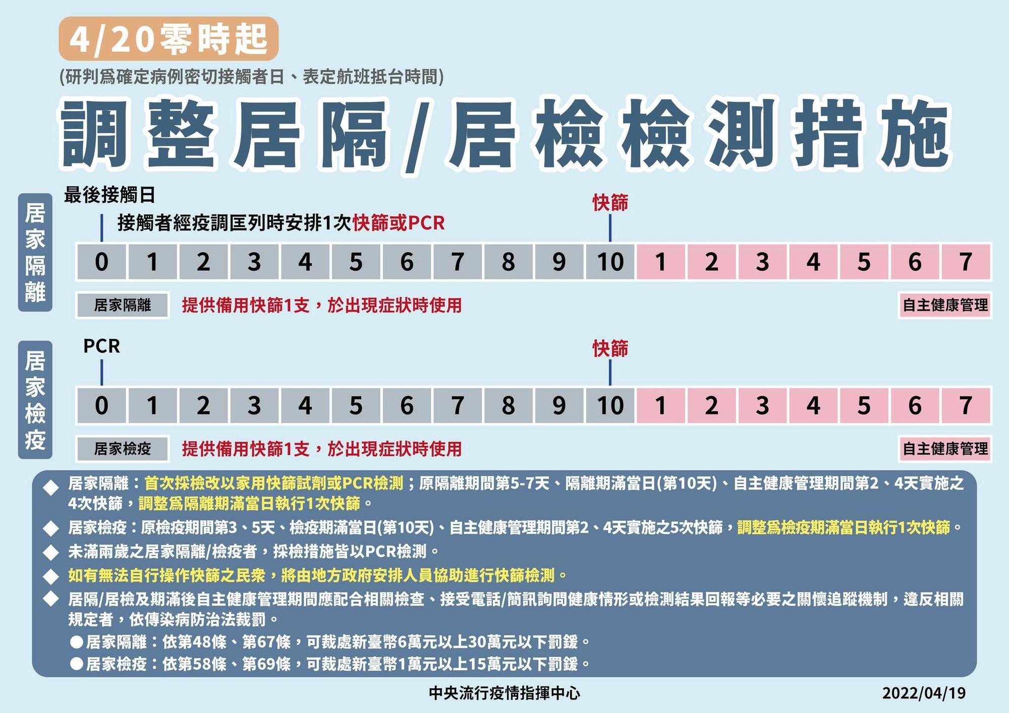 指揮中心改變居家隔離的相關措施。(指揮中心提供)